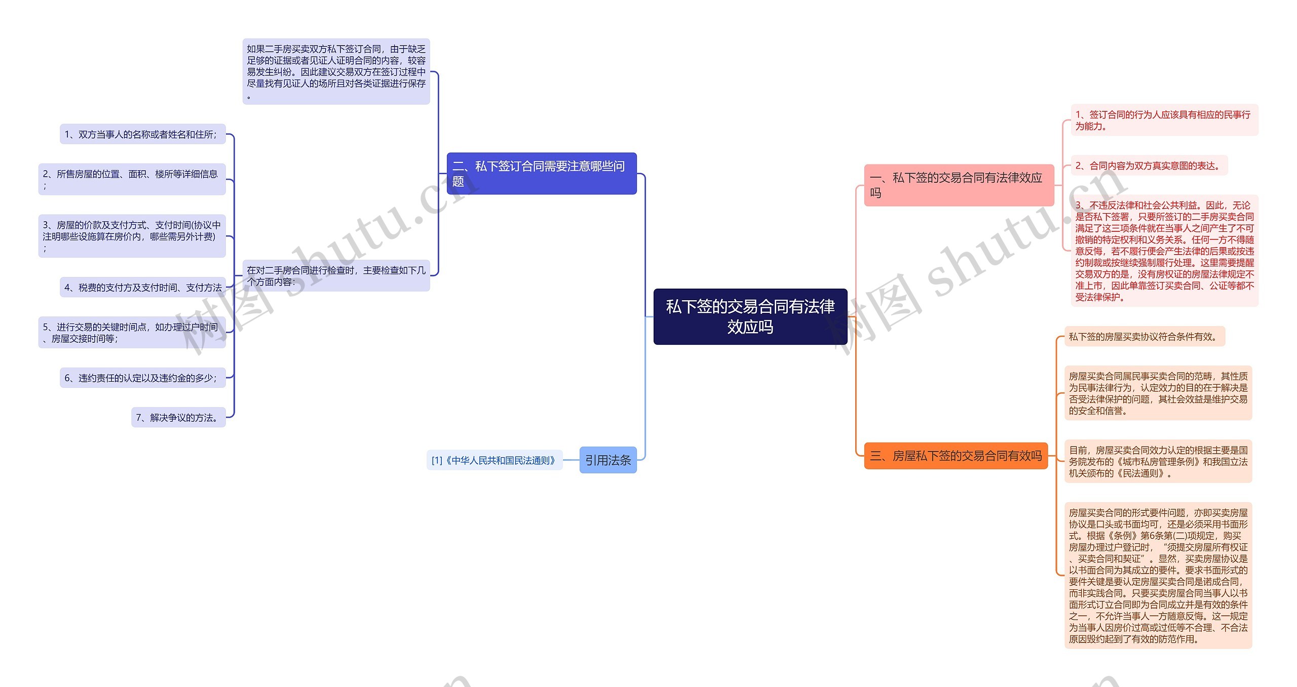 私下签的交易合同有法律效应吗思维导图