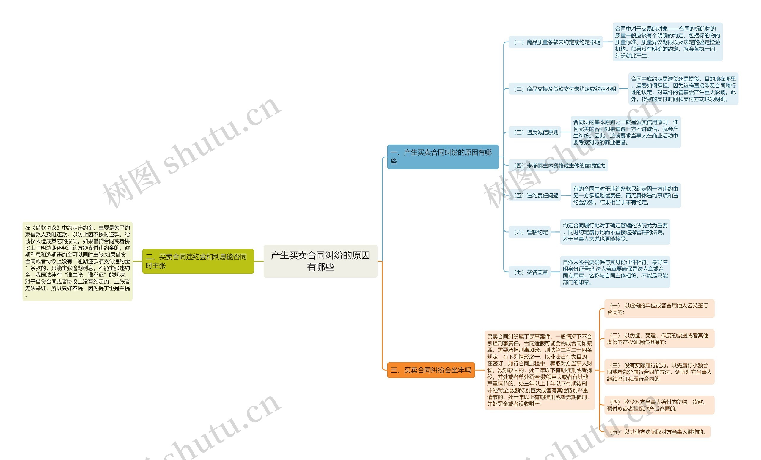 产生买卖合同纠纷的原因有哪些思维导图