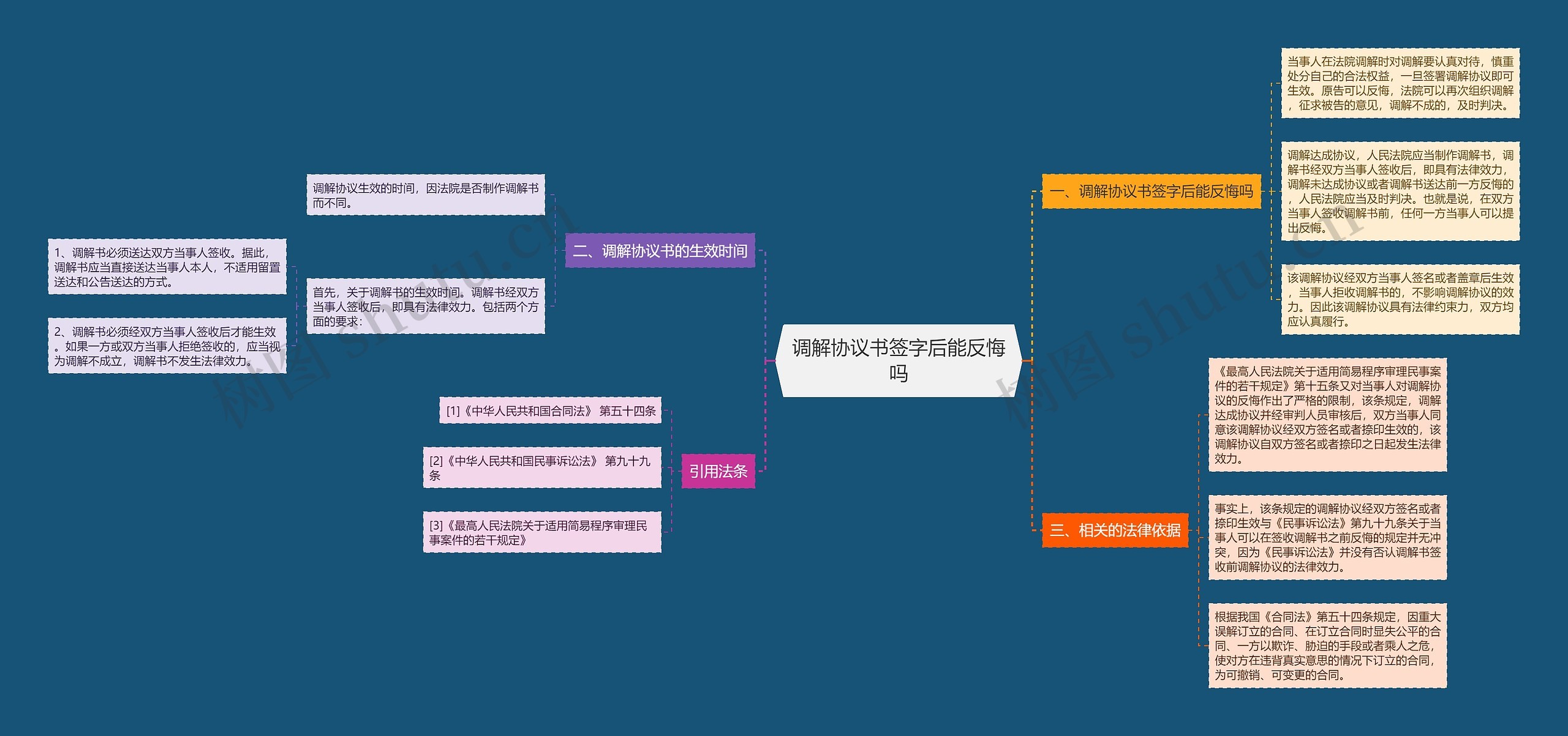 调解协议书签字后能反悔吗思维导图