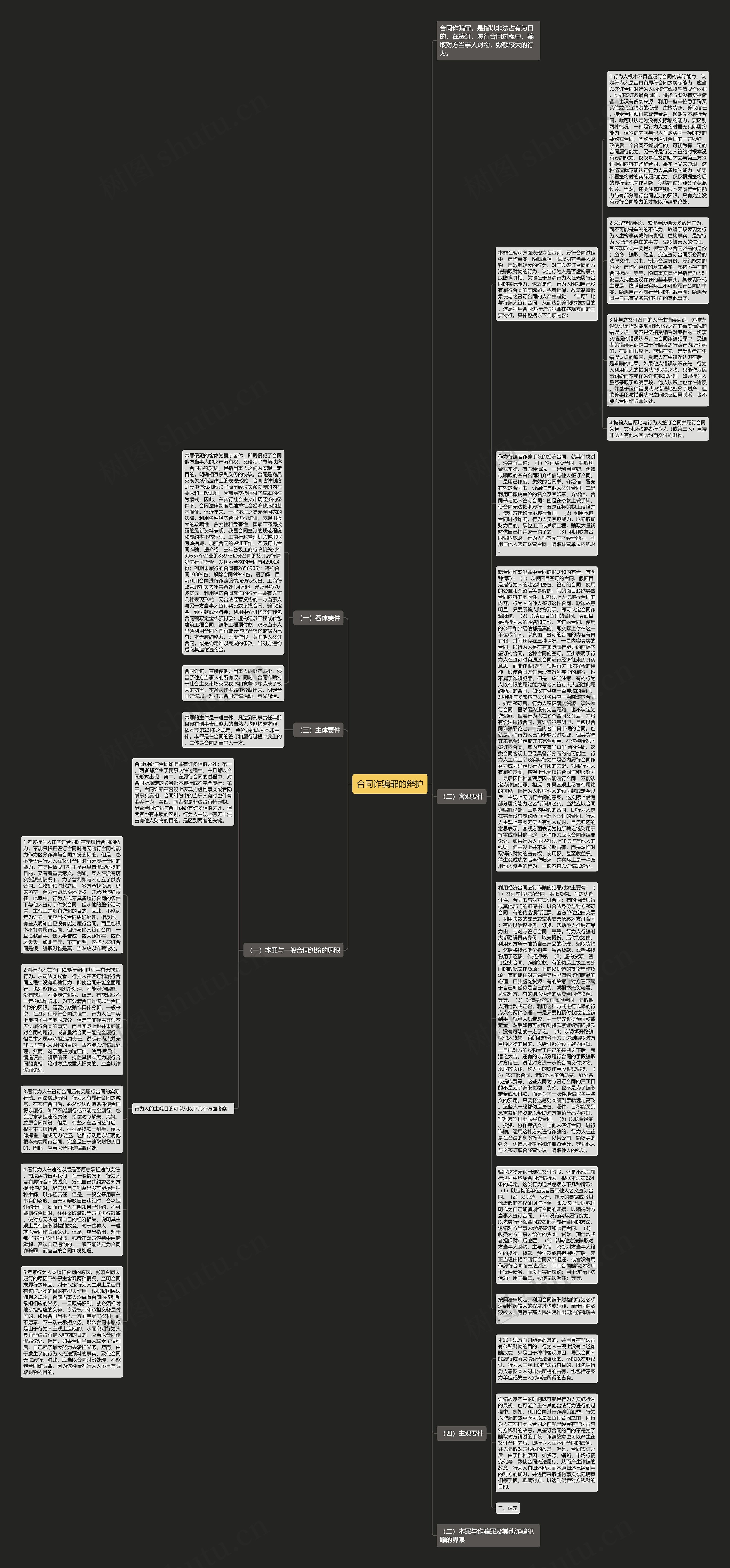 合同诈骗罪的辩护思维导图