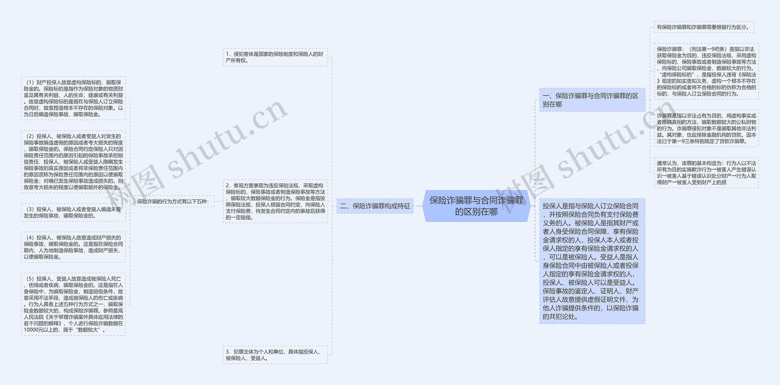 保险诈骗罪与合同诈骗罪的区别在哪思维导图