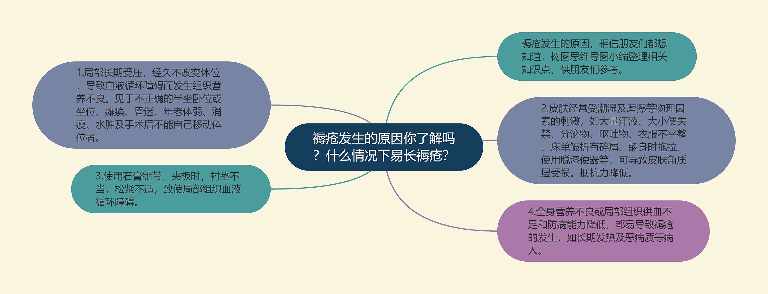 褥疮发生的原因你了解吗？什么情况下易长褥疮？