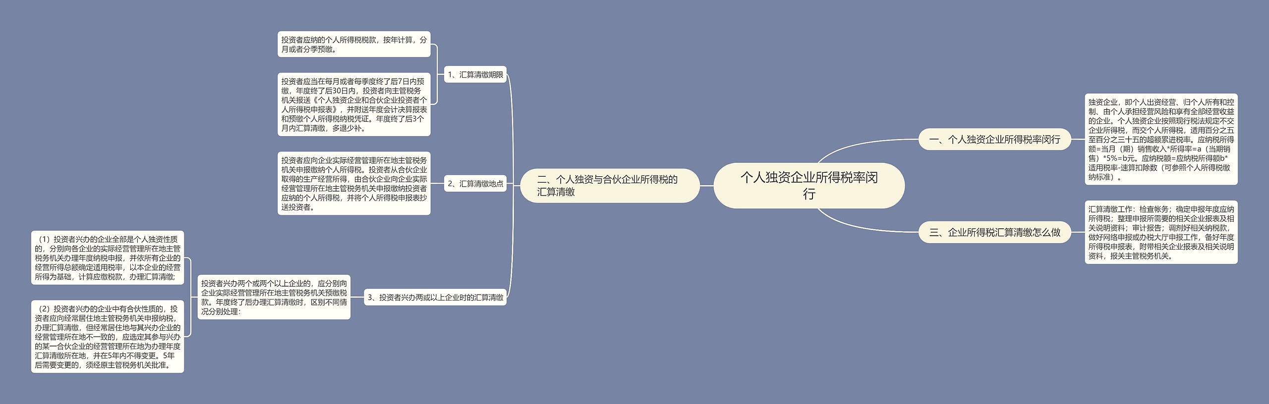 个人独资企业所得税率闵行思维导图