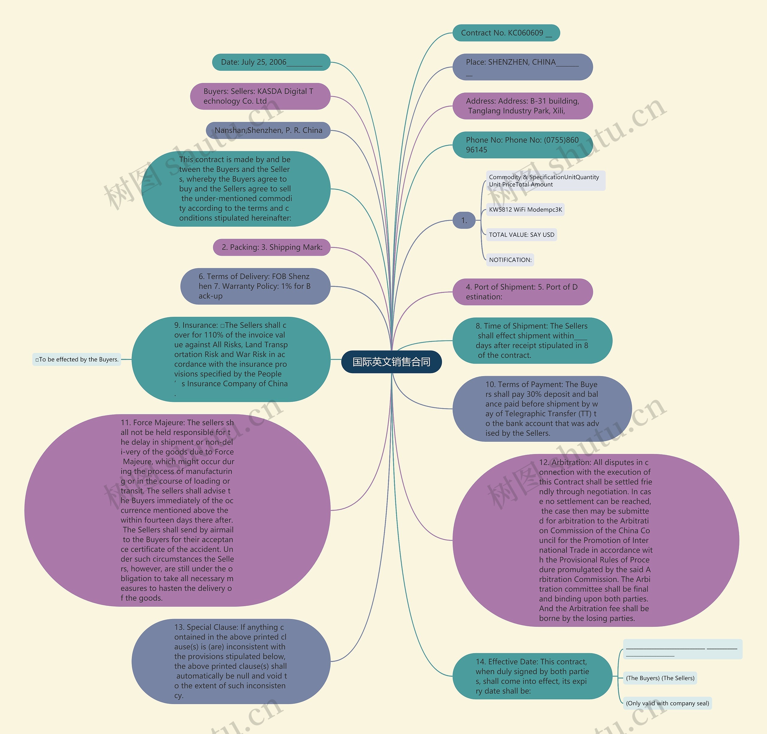 国际英文销售合同思维导图