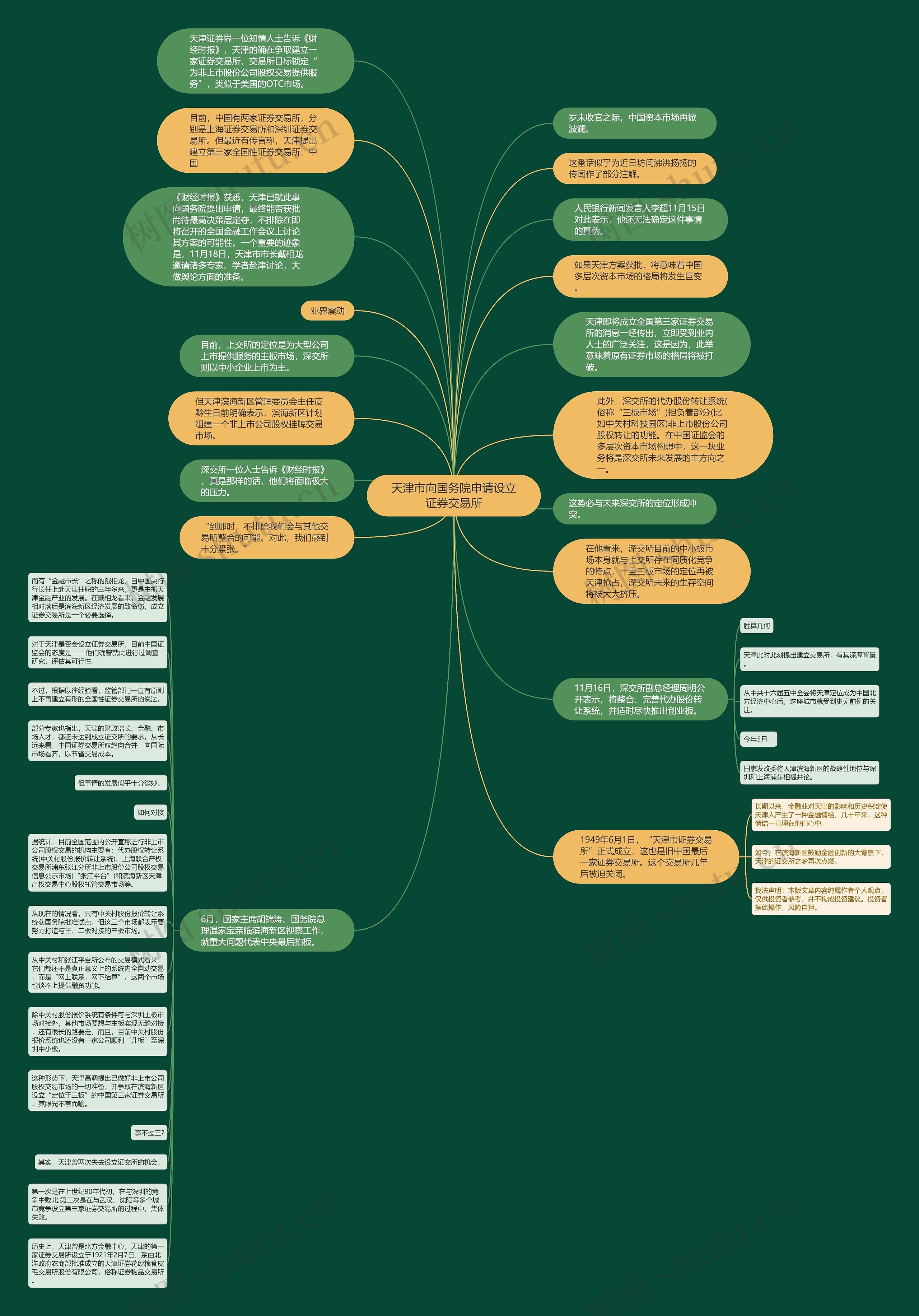 天津市向国务院申请设立证券交易所思维导图