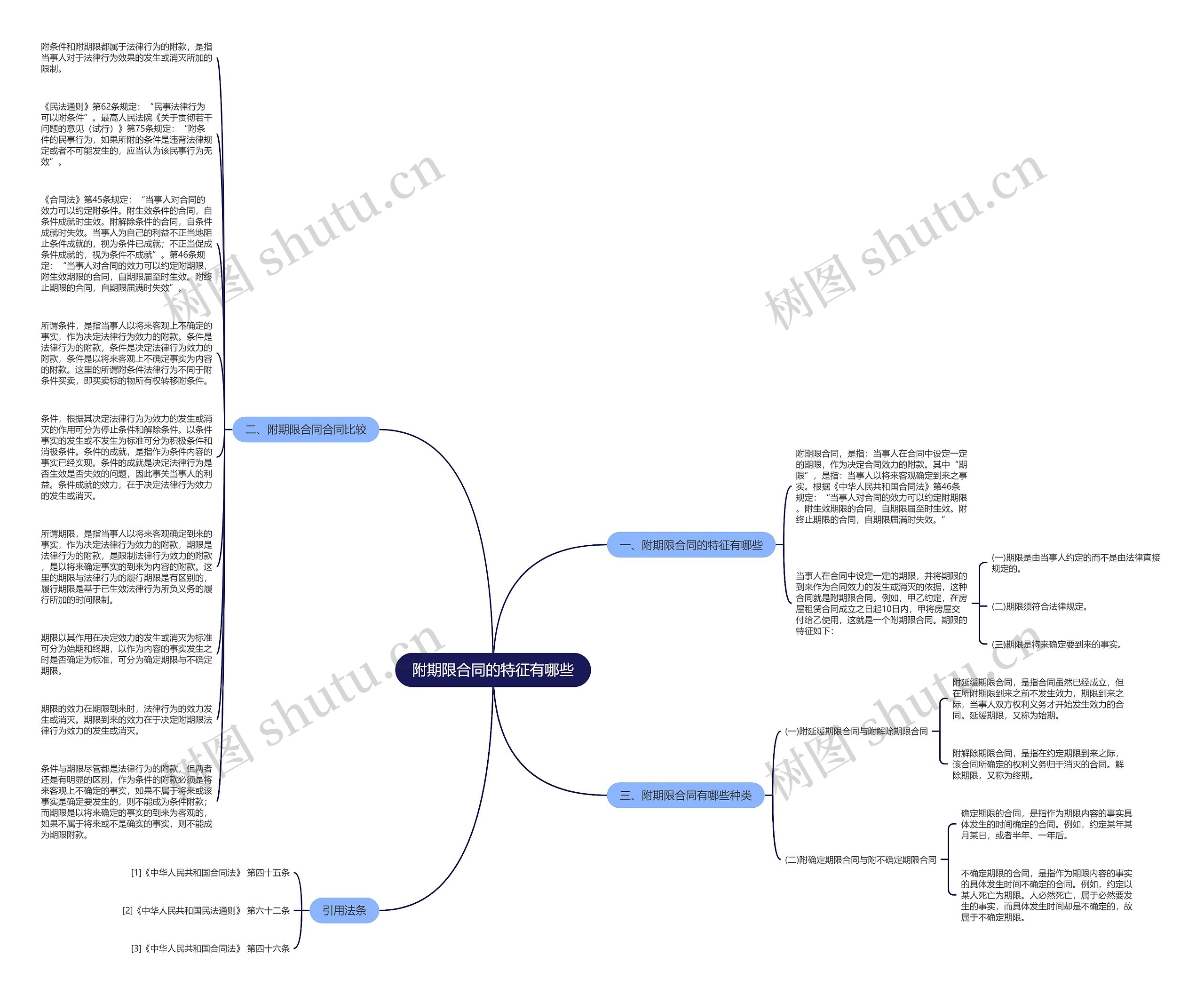 附期限合同的特征有哪些思维导图
