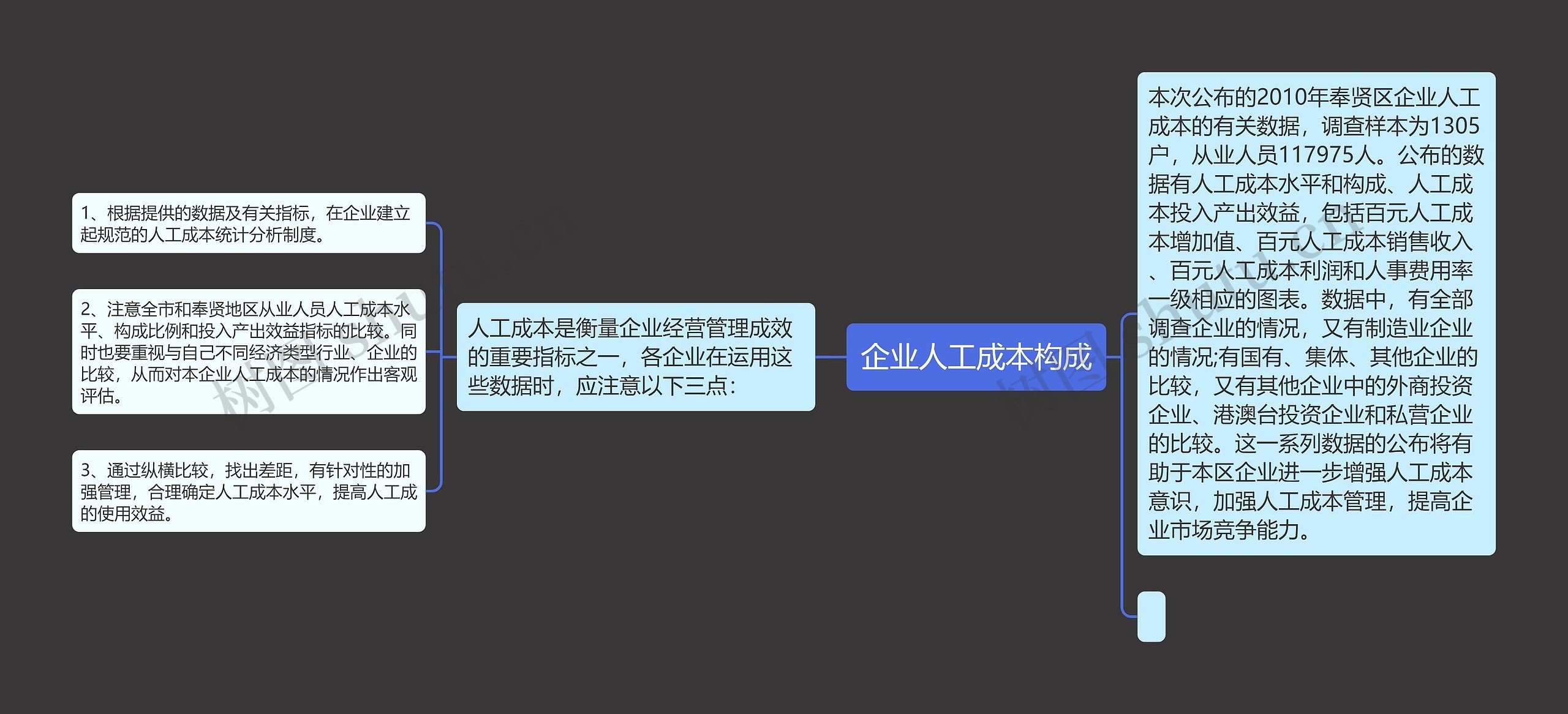 企业人工成本构成思维导图