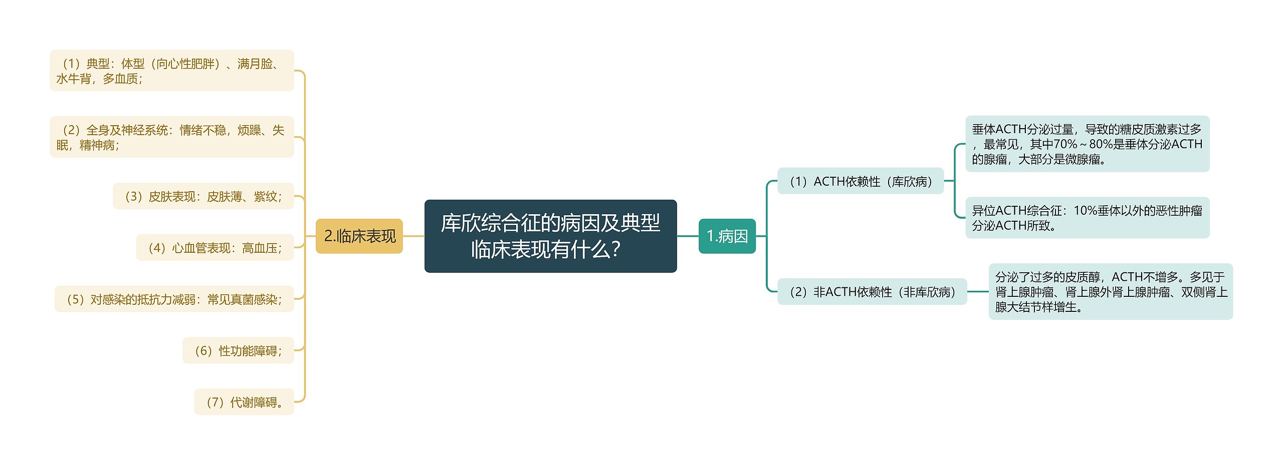 库欣综合征的病因及典型临床表现有什么？