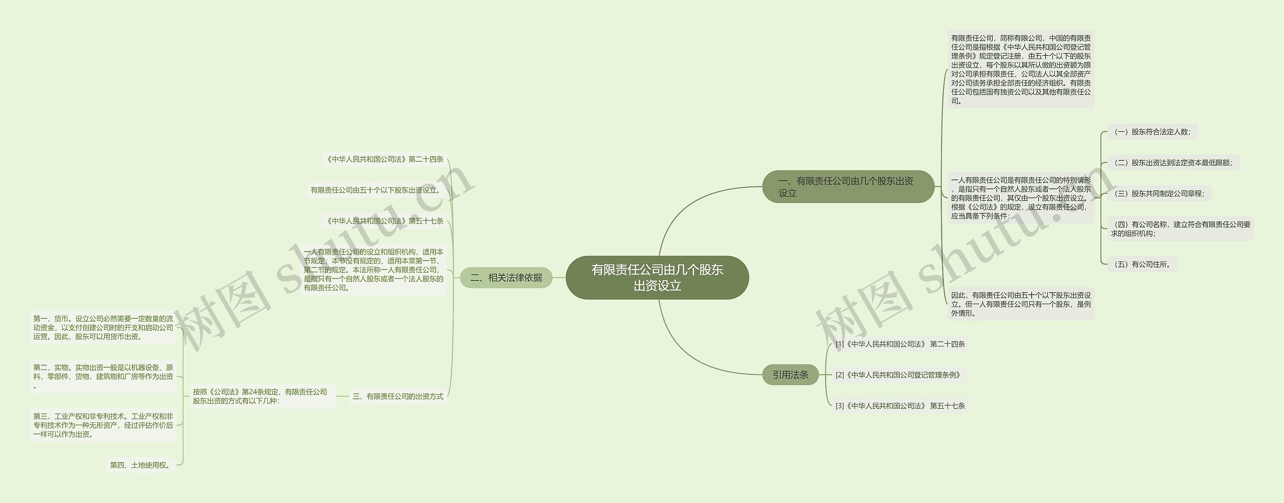 有限责任公司由几个股东出资设立思维导图