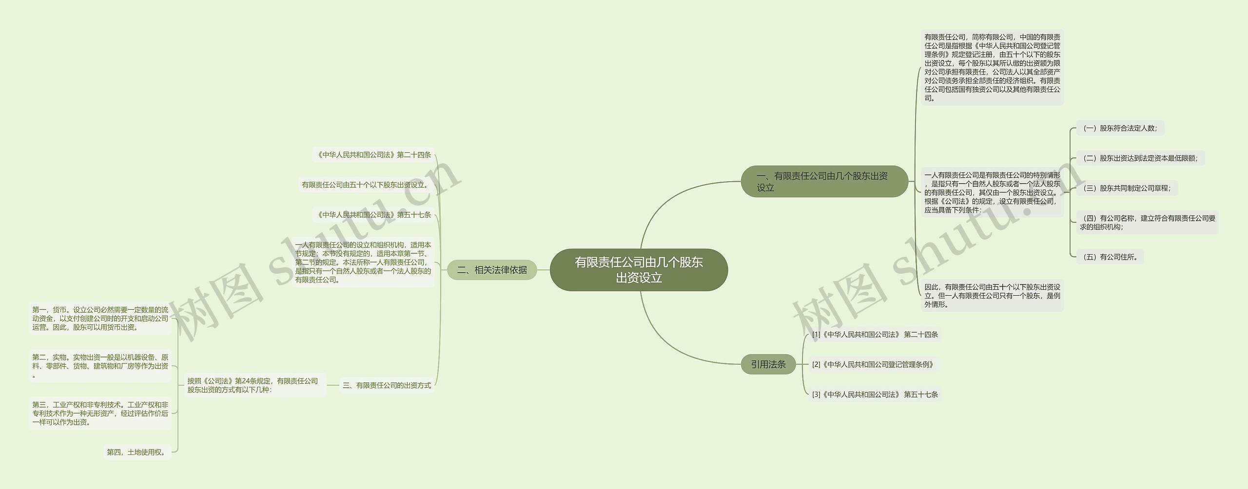有限责任公司由几个股东出资设立 有限责任公司由几个股东出资设立