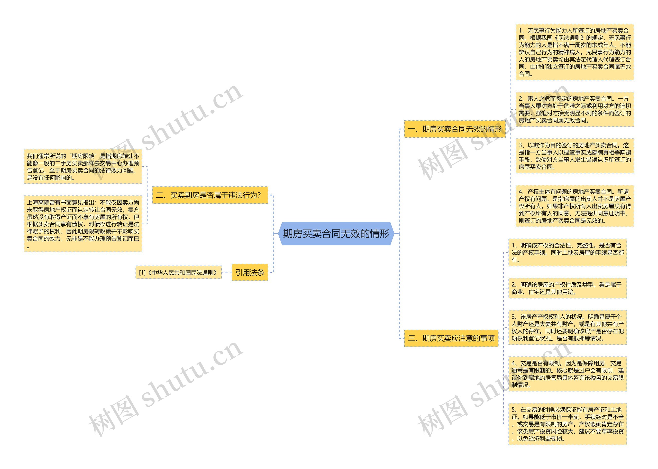 期房买卖合同无效的情形思维导图