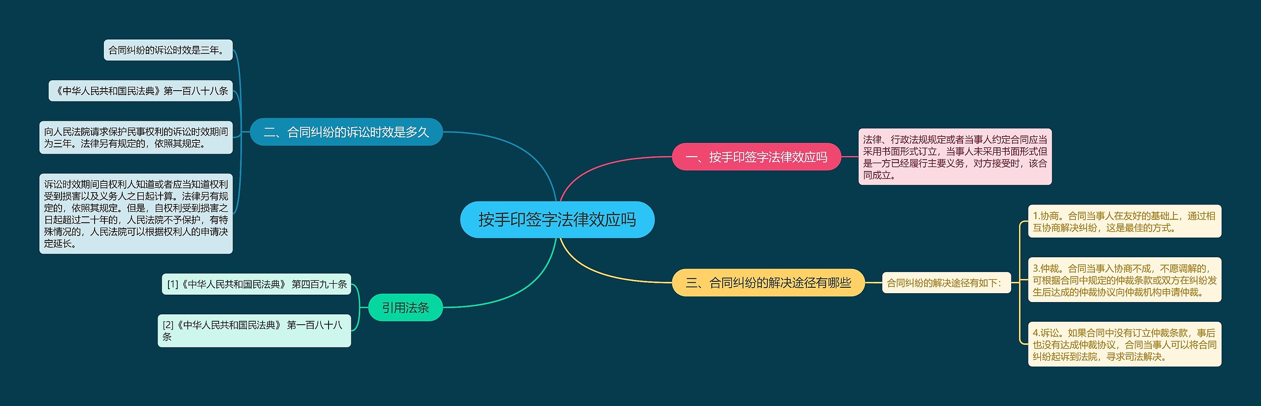 按手印签字法律效应吗思维导图