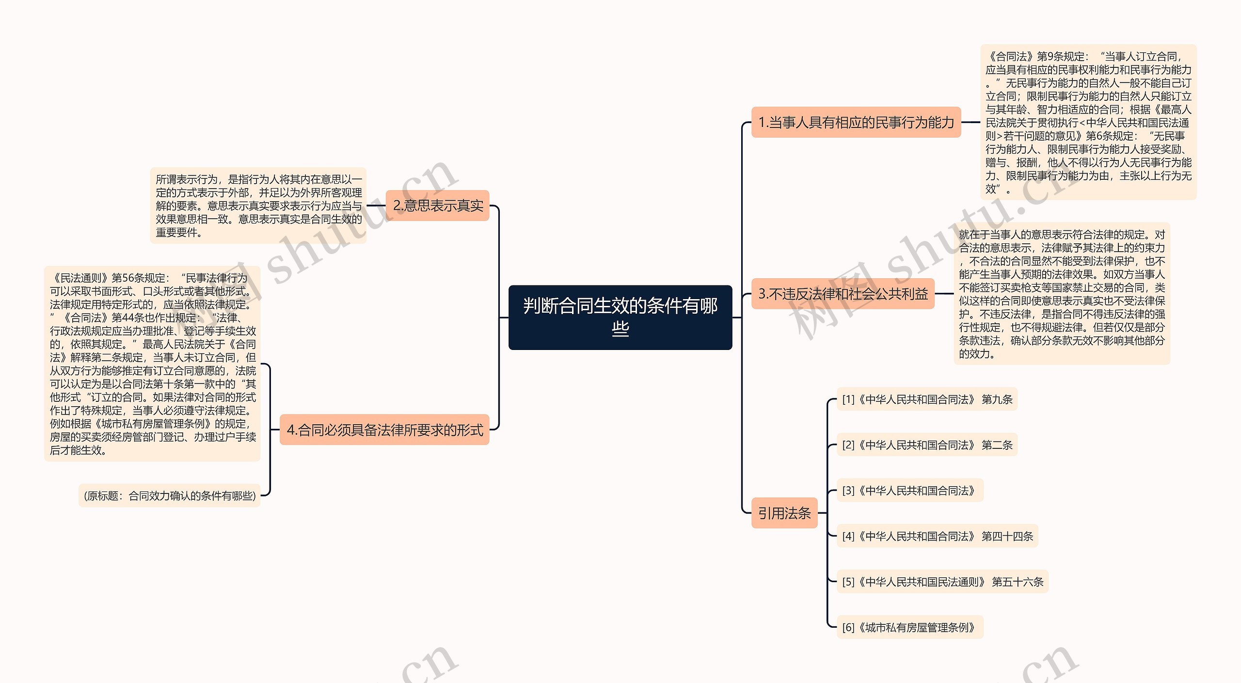 判断合同生效的条件有哪些思维导图