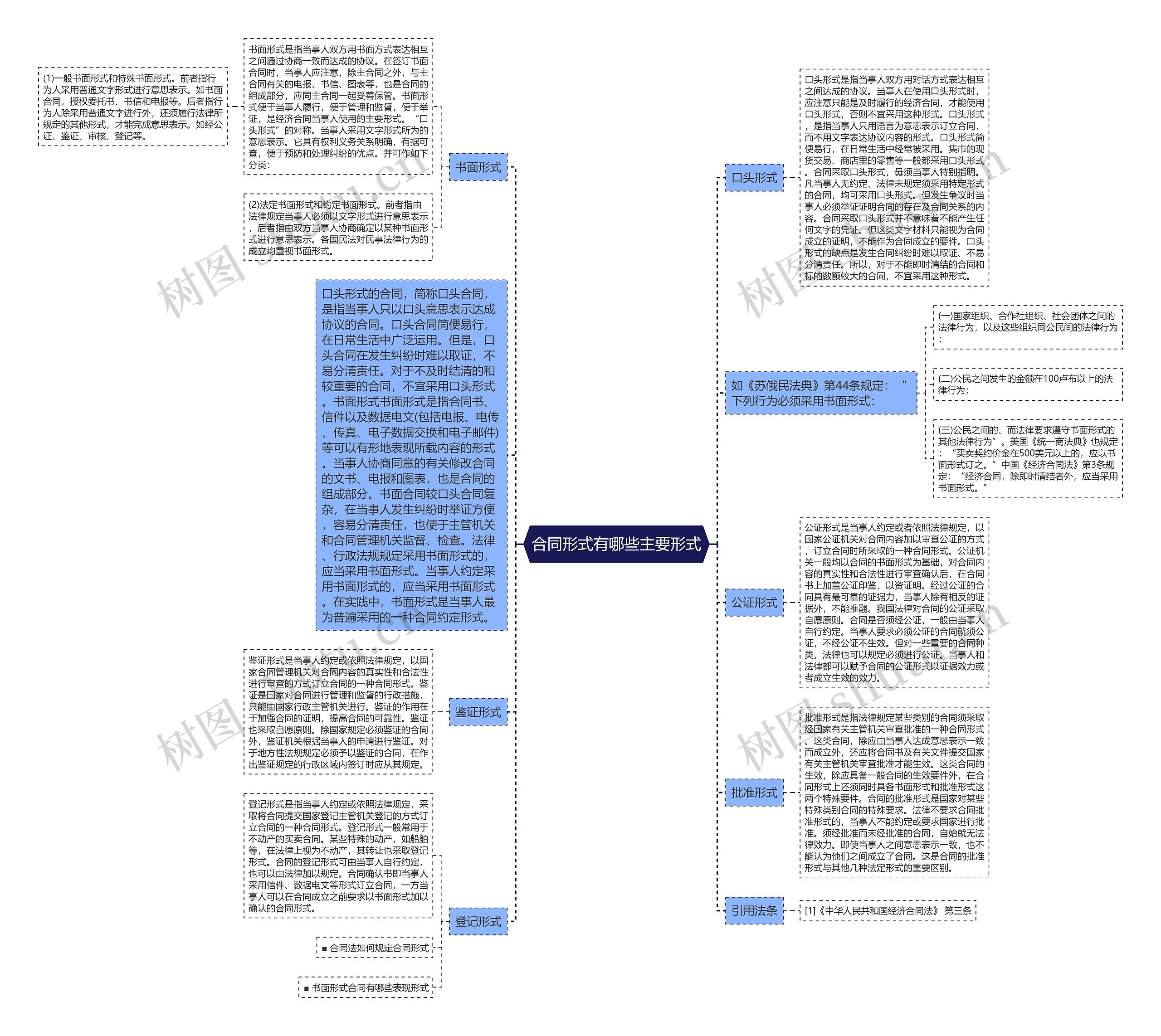 合同形式有哪些主要形式思维导图