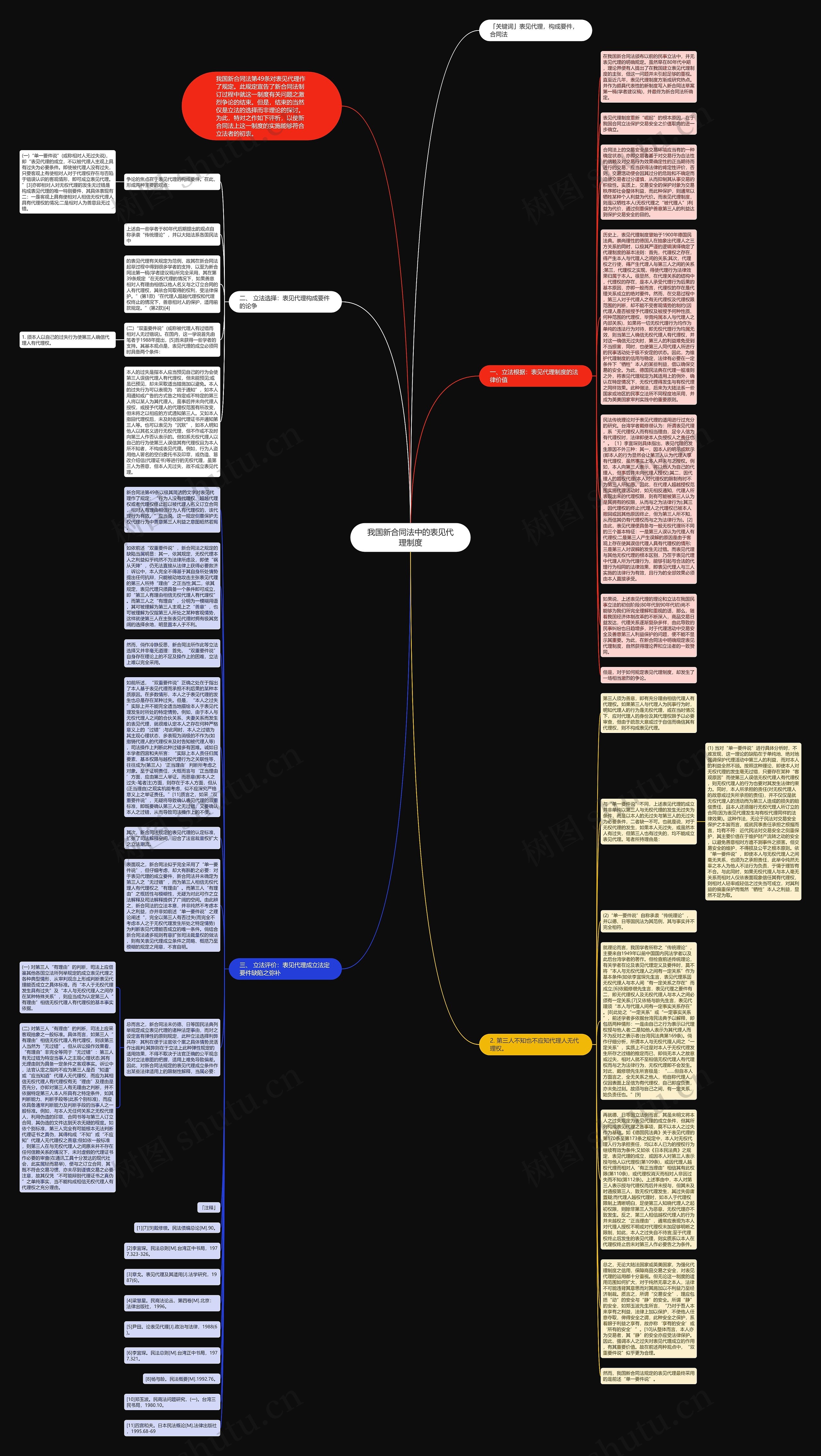 我国新合同法中的表见代理制度思维导图