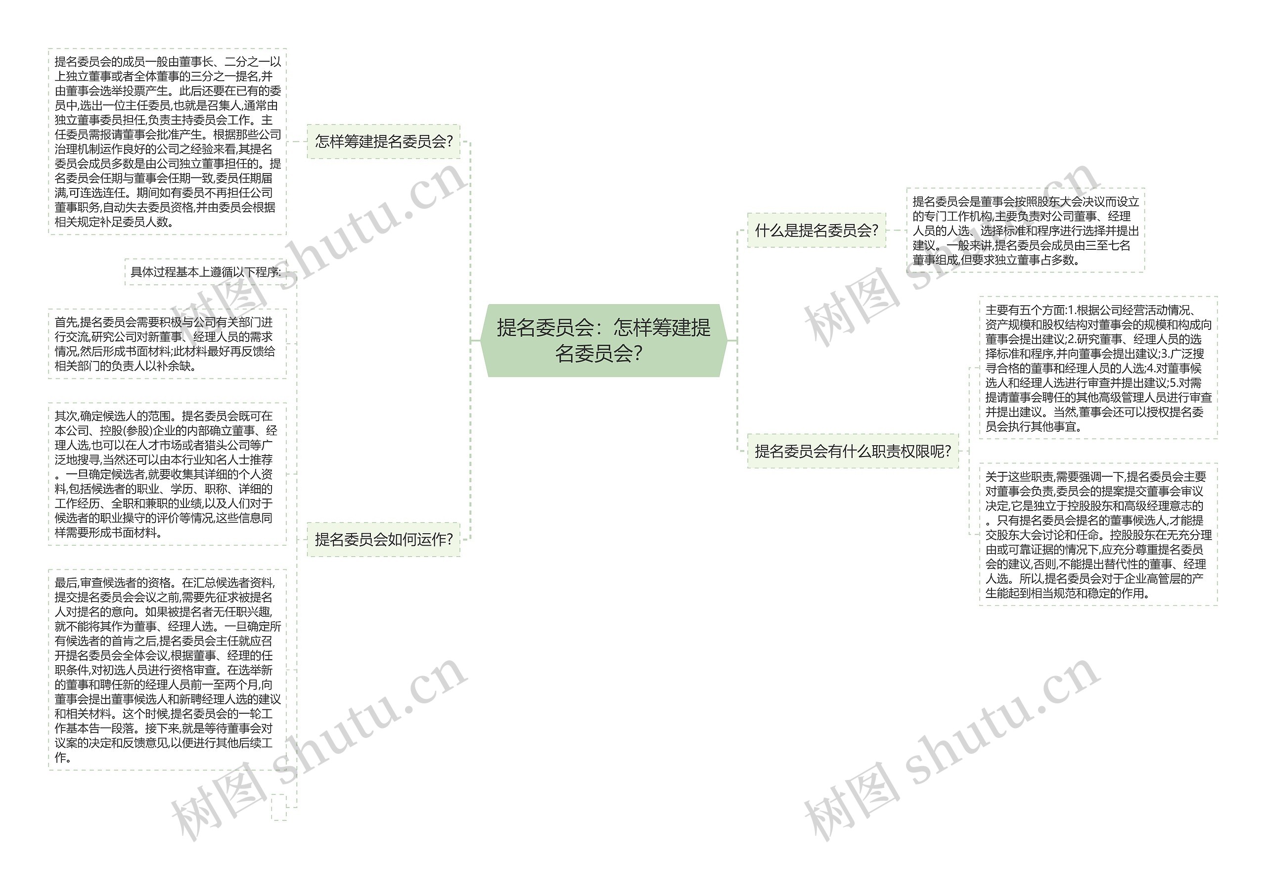 提名委员会：怎样筹建提名委员会？
