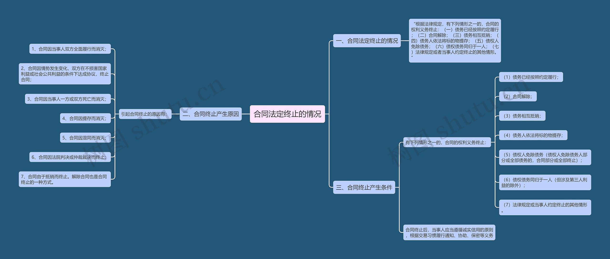 合同法定终止的情况思维导图