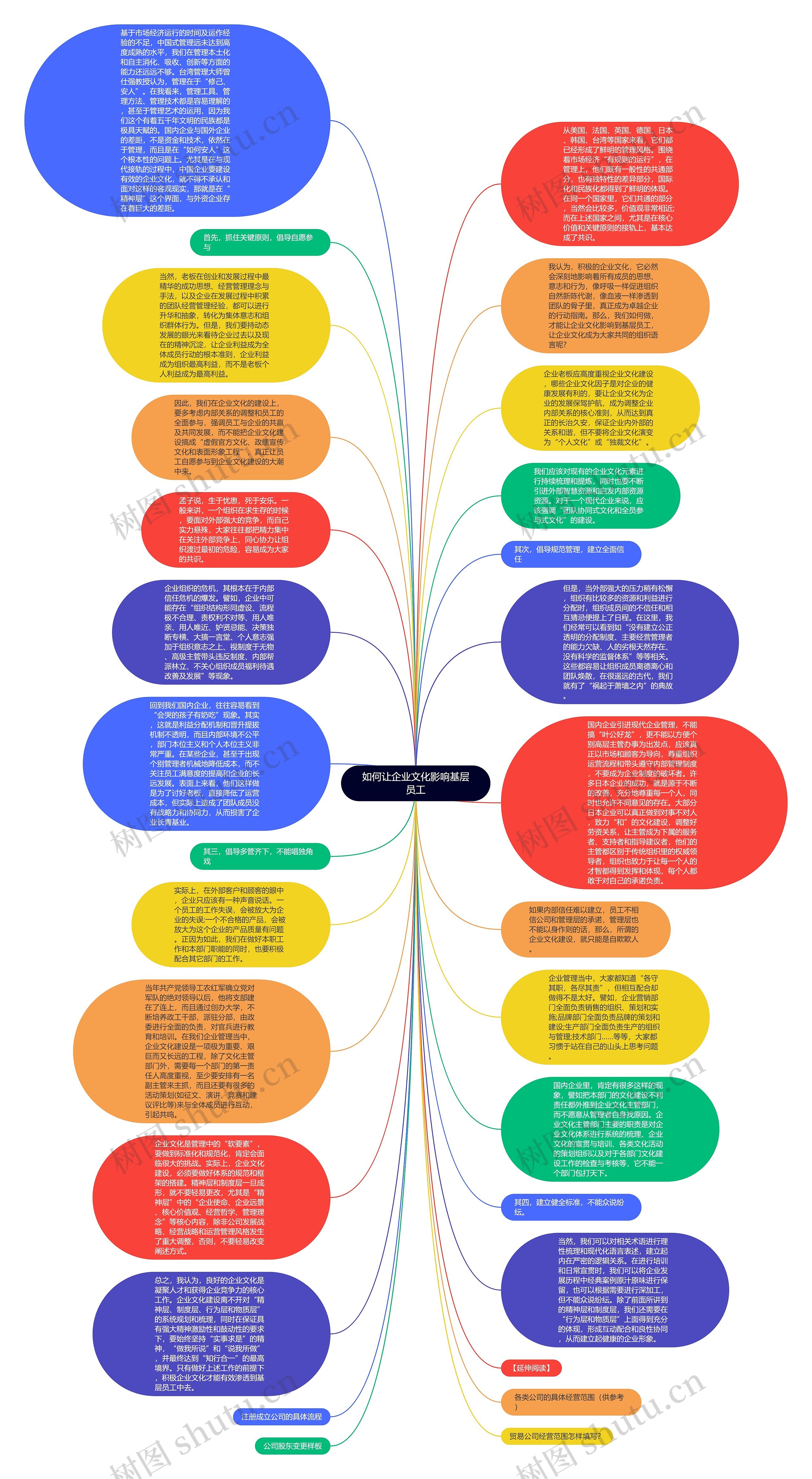 如何让企业文化影响基层员工思维导图