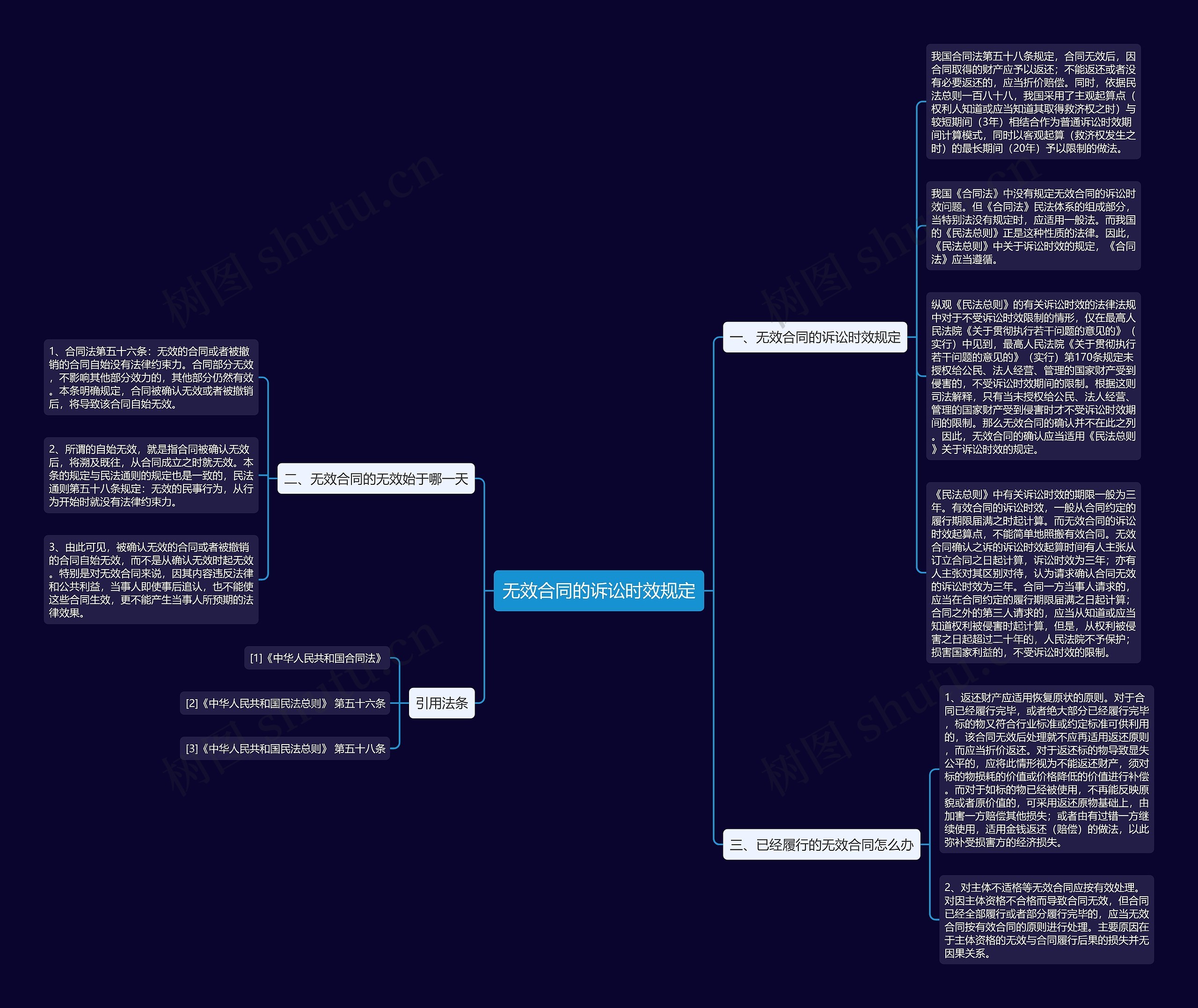 无效合同的诉讼时效规定思维导图