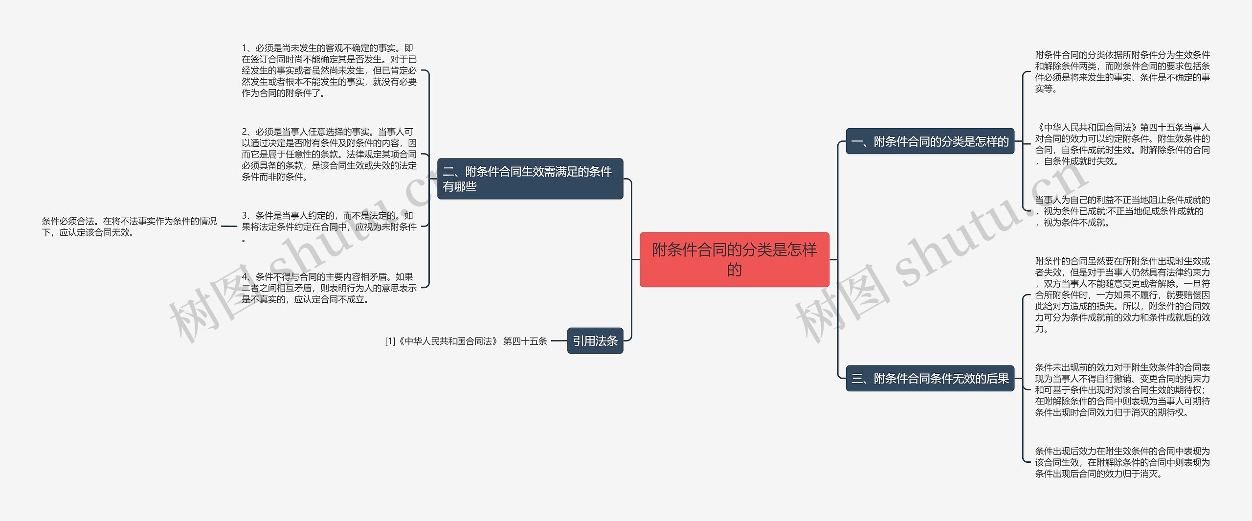 附条件合同的分类是怎样的