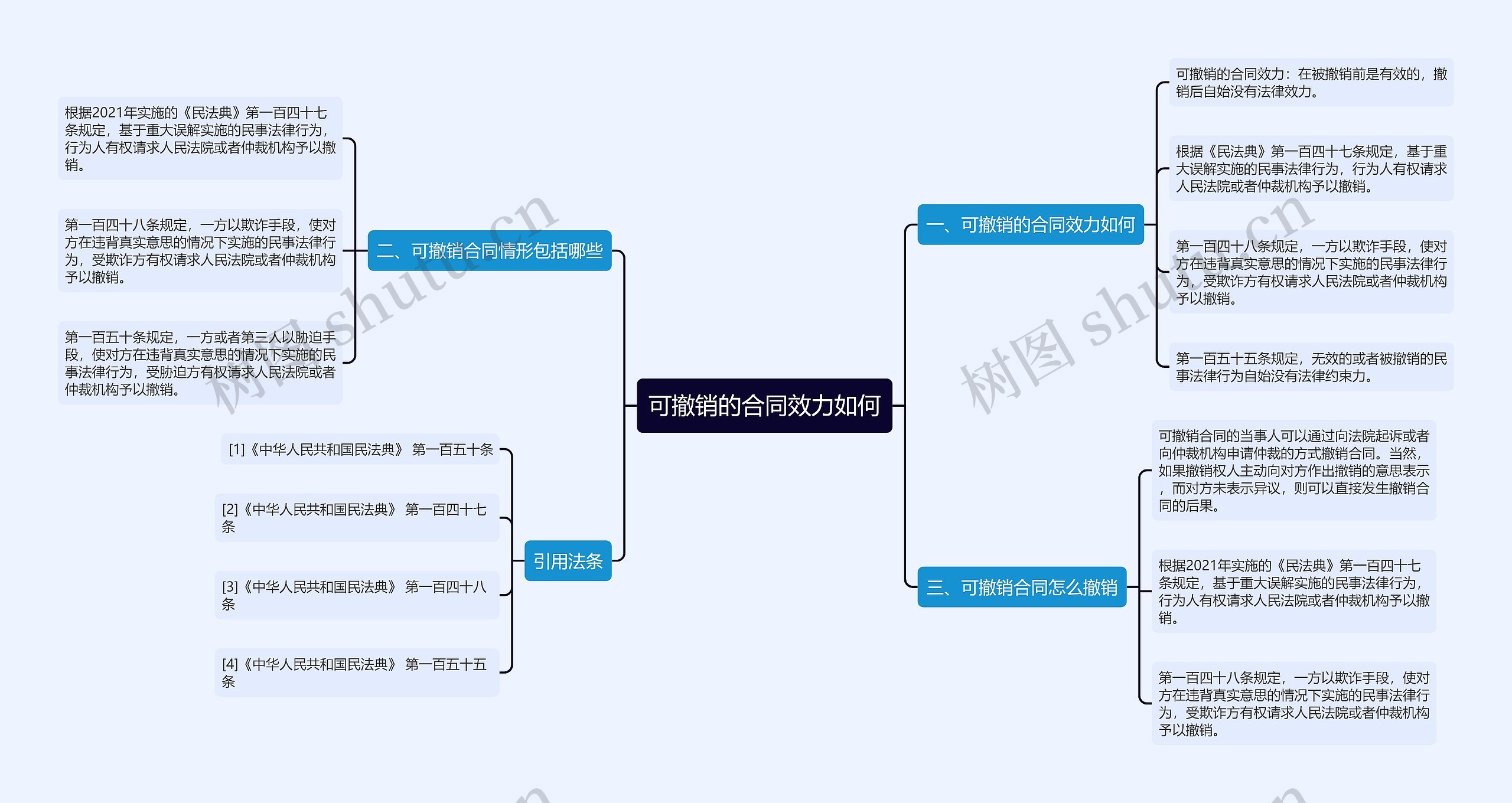 可撤销的合同效力如何思维导图