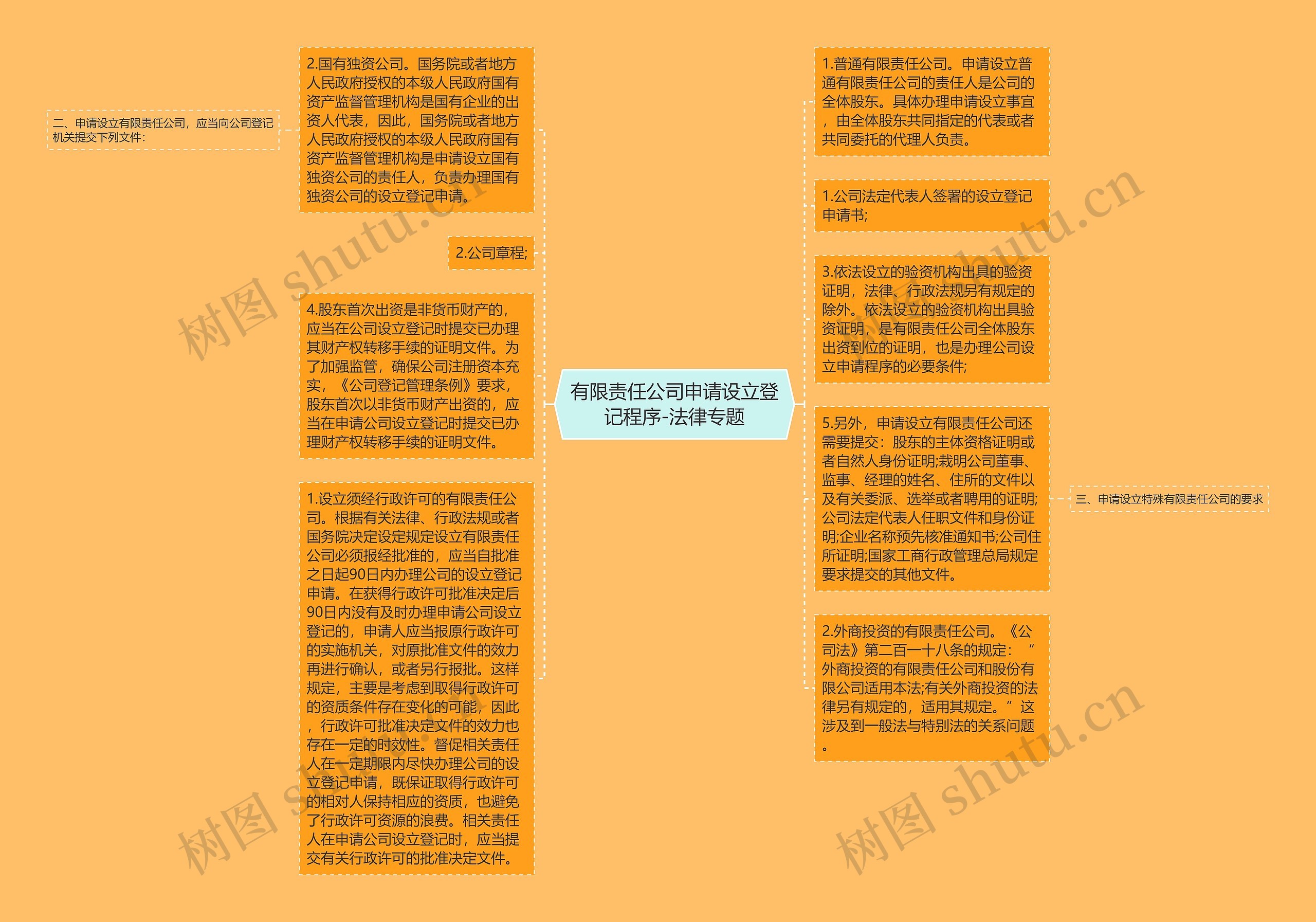 有限责任公司申请设立登记程序-法律专题思维导图