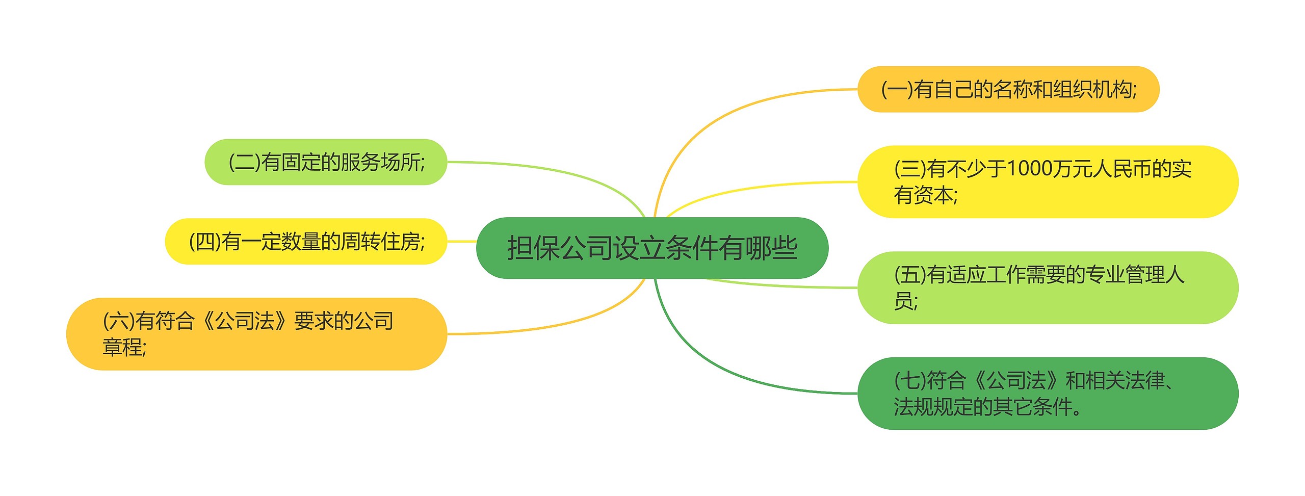 担保公司设立条件有哪些思维导图