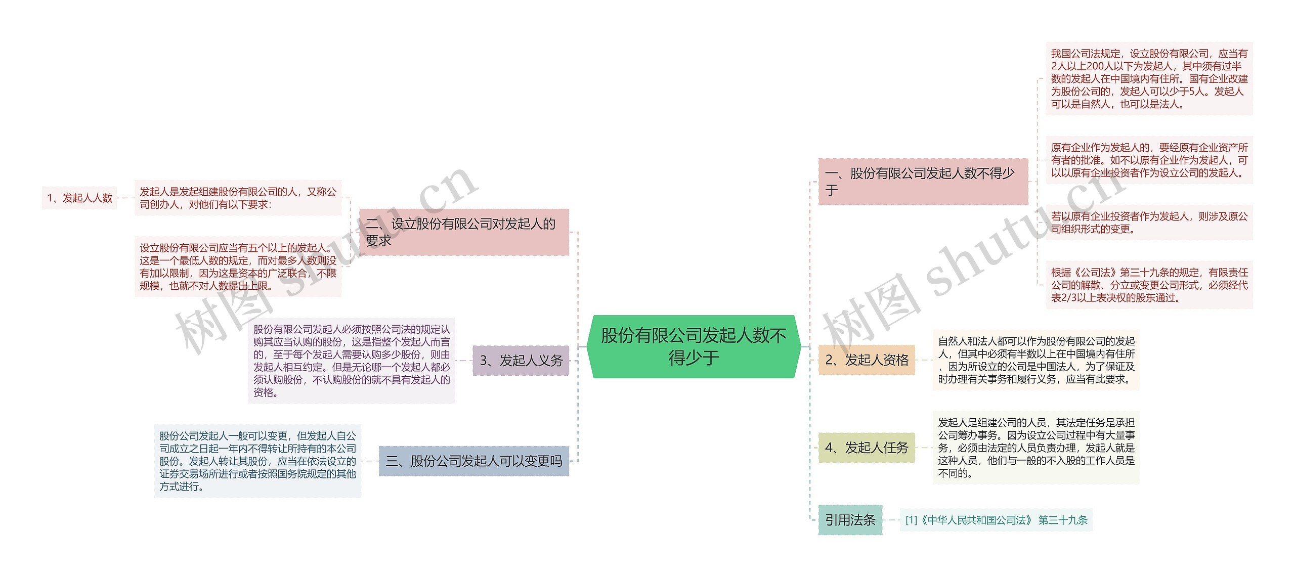 股份有限公司发起人数不得少于思维导图