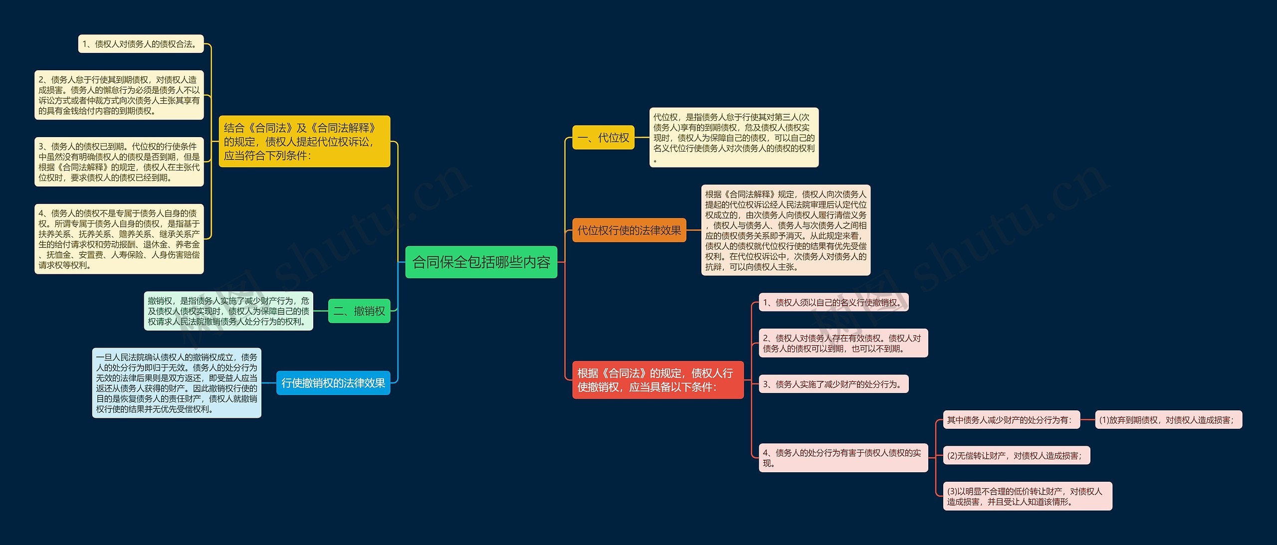 合同保全包括哪些内容思维导图