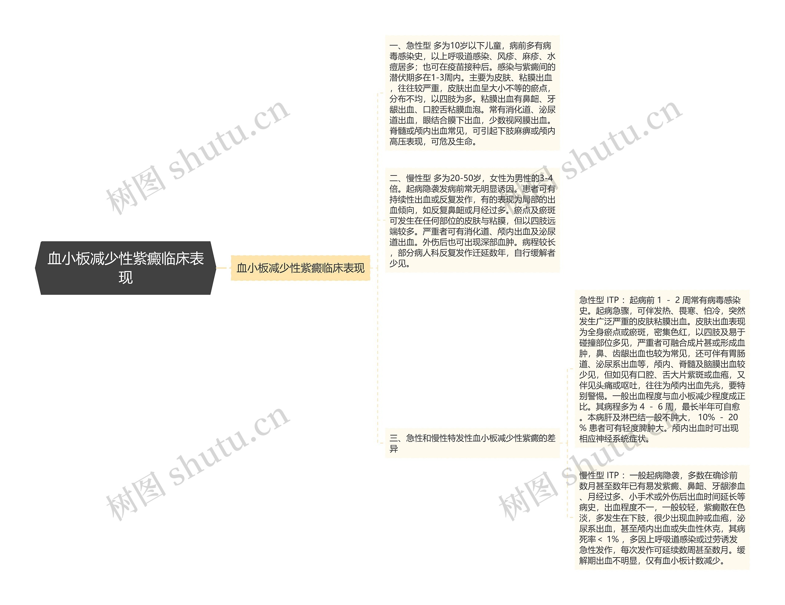 血小板减少性紫癜临床表现思维导图