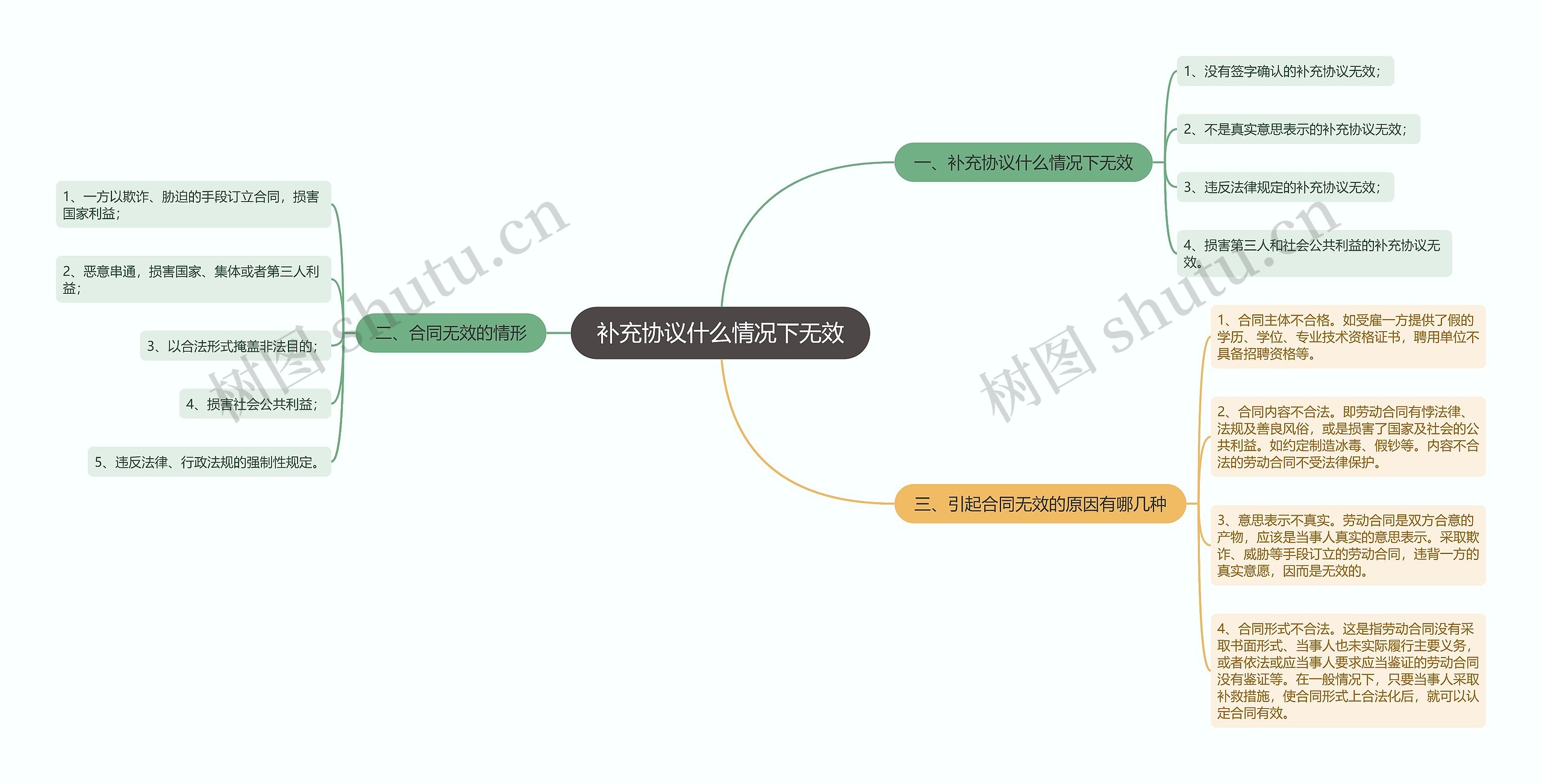 补充协议什么情况下无效思维导图