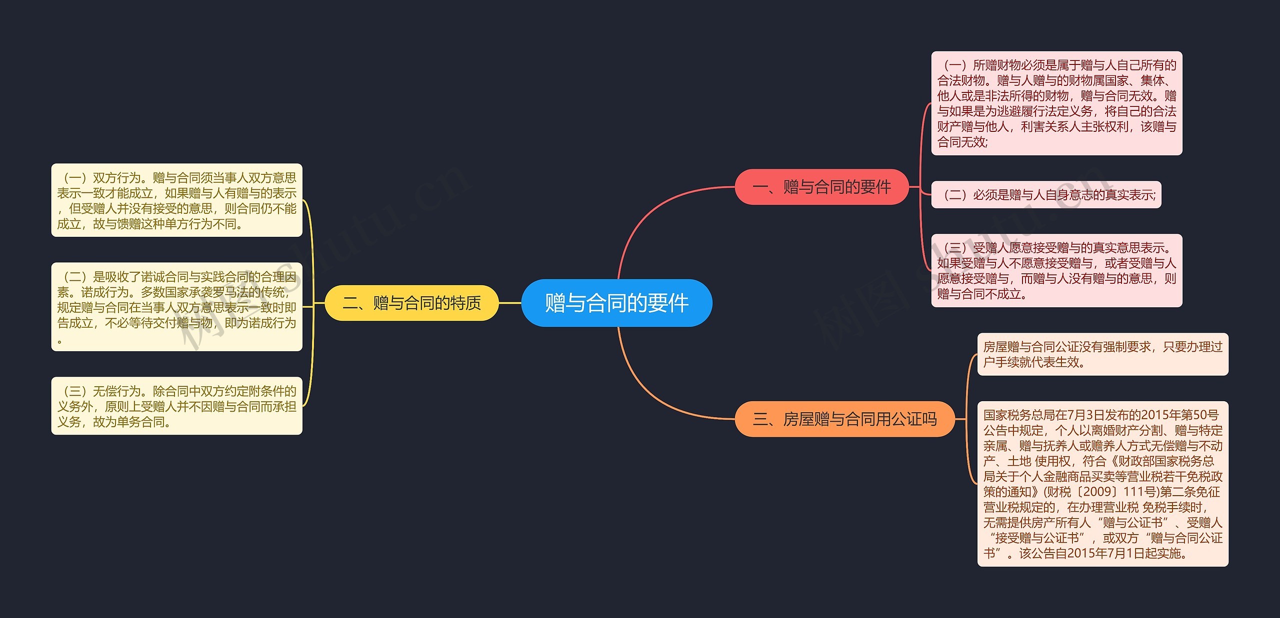 赠与合同的要件思维导图