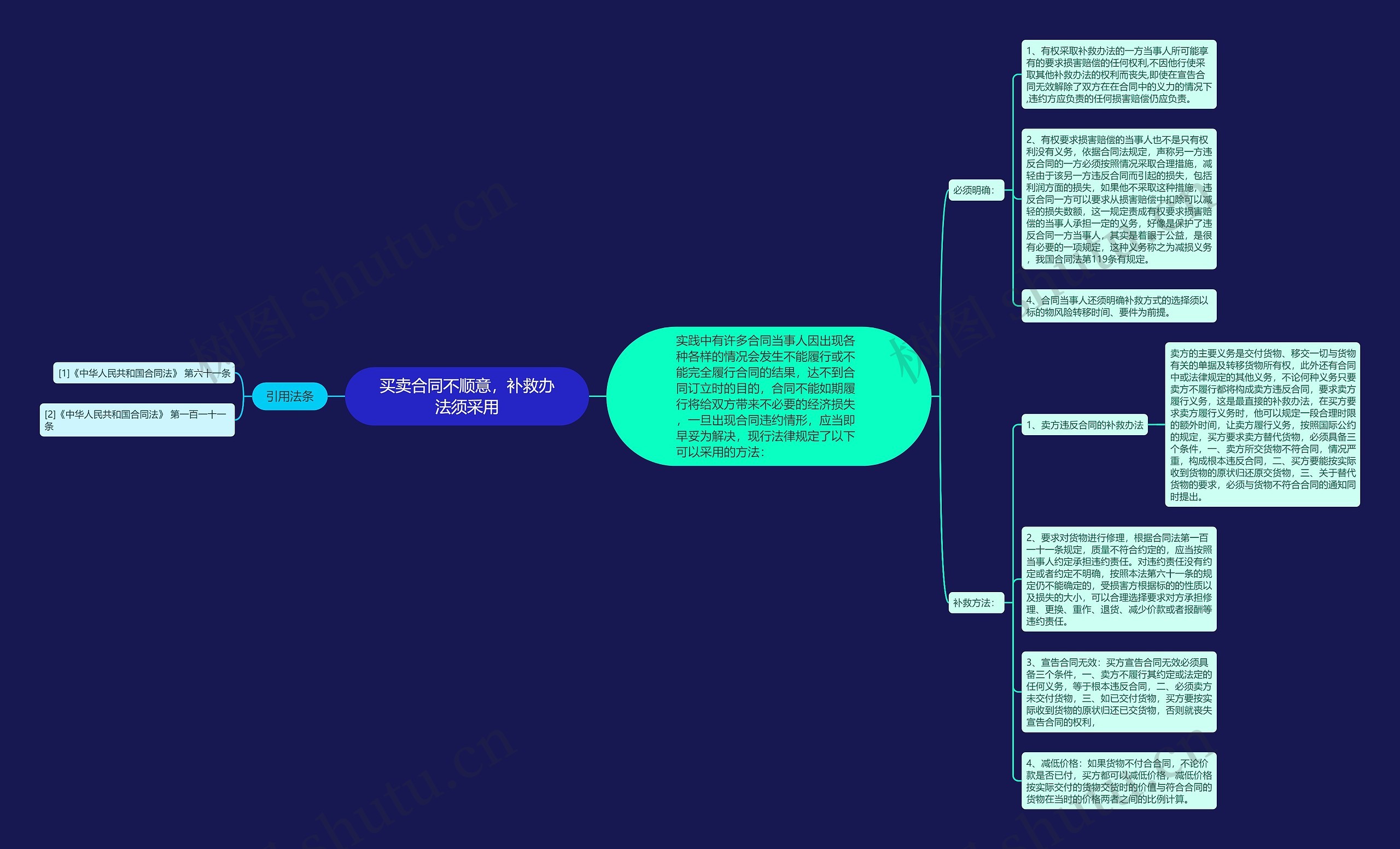 买卖合同不顺意，补救办法须采用思维导图