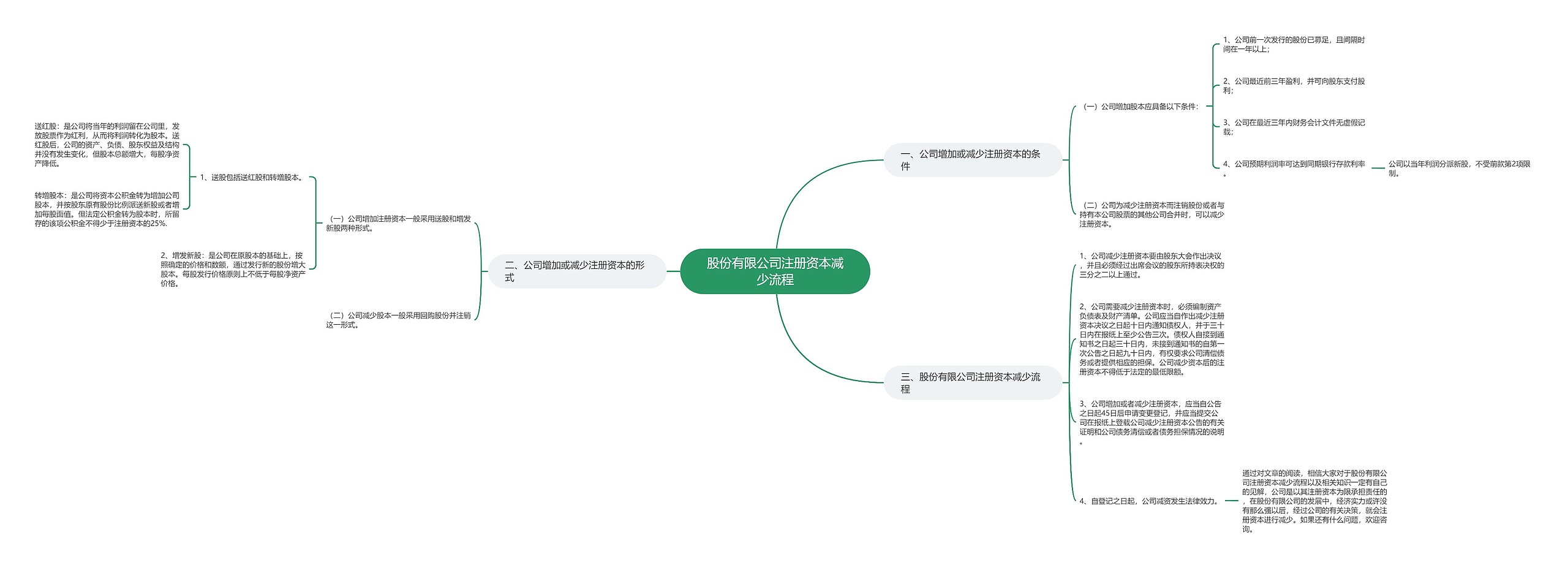 股份有限公司注册资本减少流程