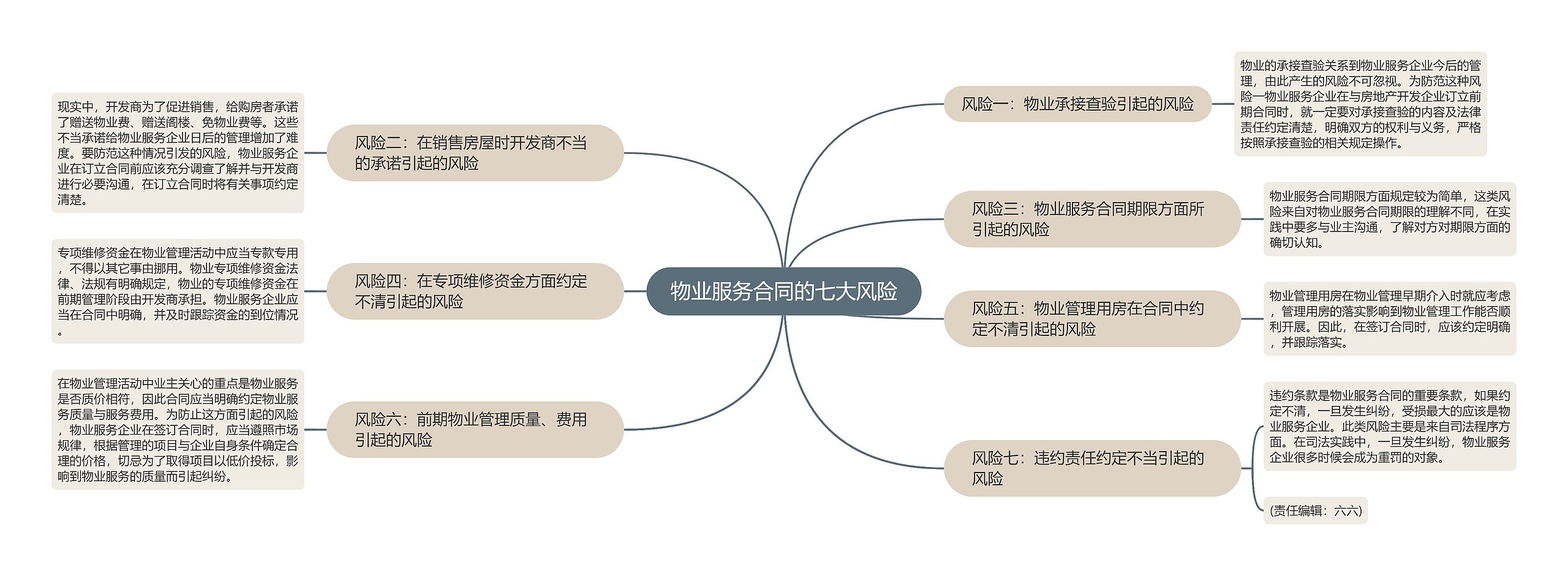 物业服务合同的七大风险思维导图