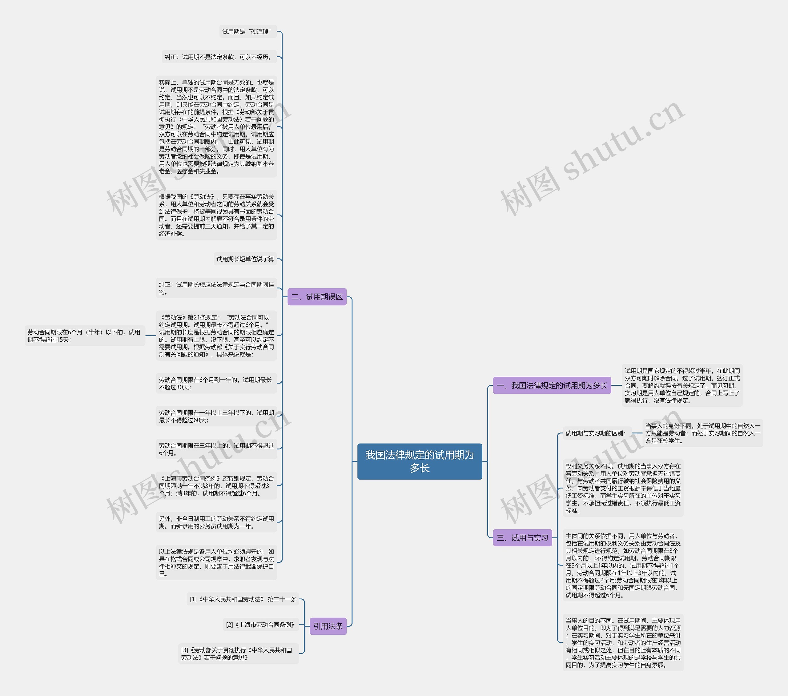 我国法律规定的试用期为多长思维导图