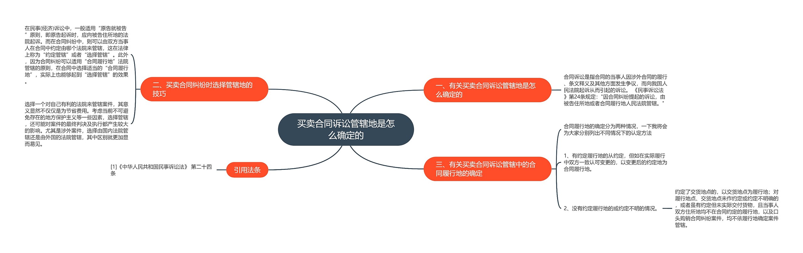 买卖合同诉讼管辖地是怎么确定的思维导图