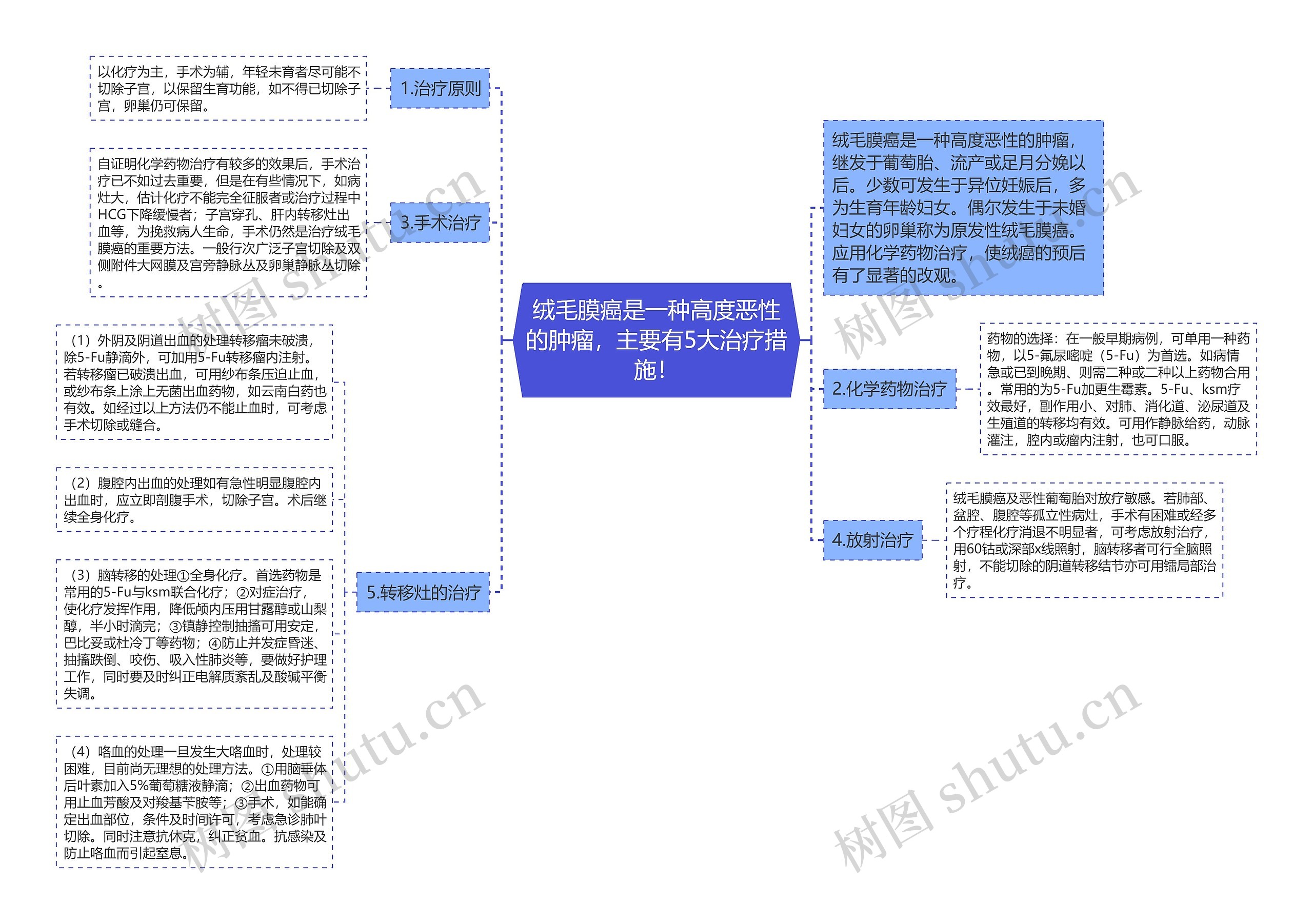 绒毛膜癌是一种高度恶性的肿瘤，主要有5大治疗措施！思维导图