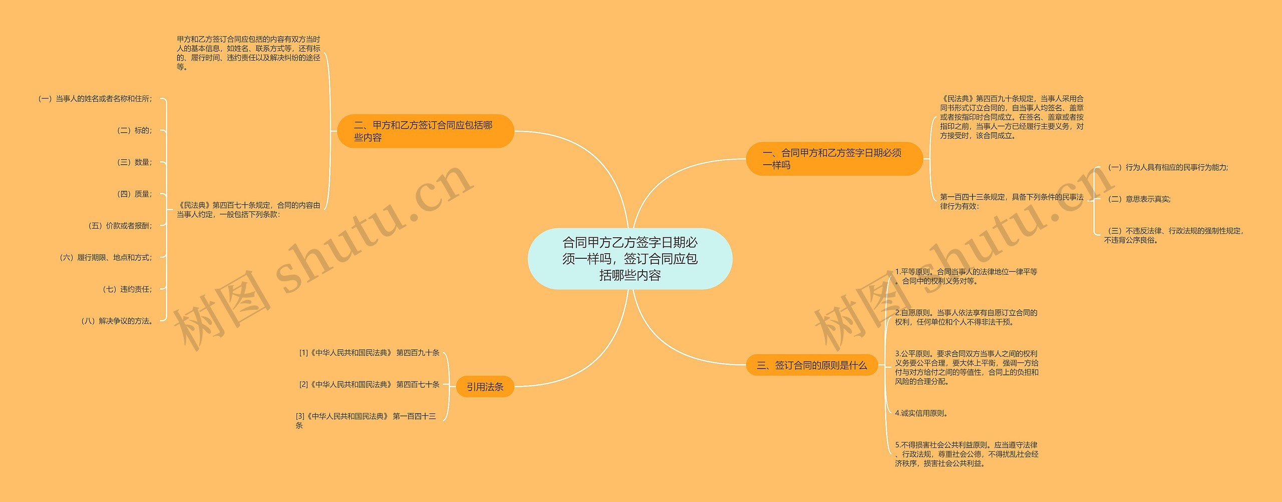 合同甲方乙方签字日期必须一样吗，签订合同应包括哪些内容思维导图