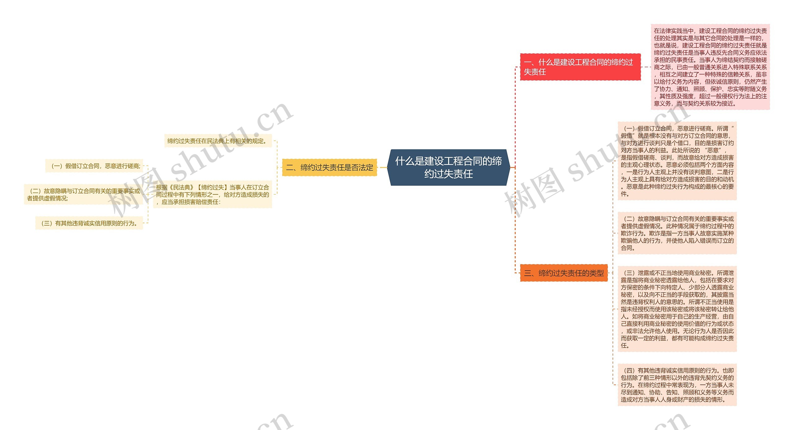 什么是建设工程合同的缔约过失责任思维导图