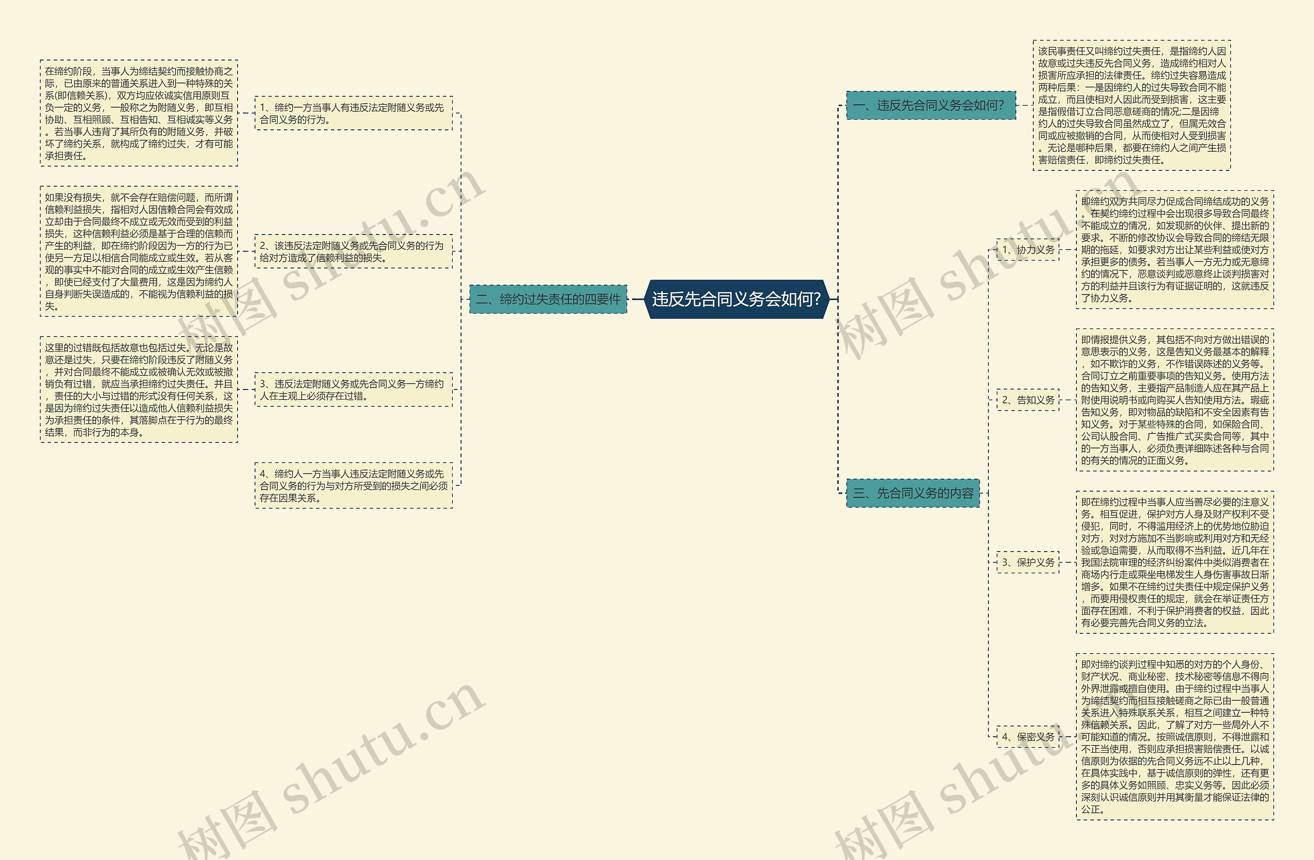 违反先合同义务会如何?思维导图