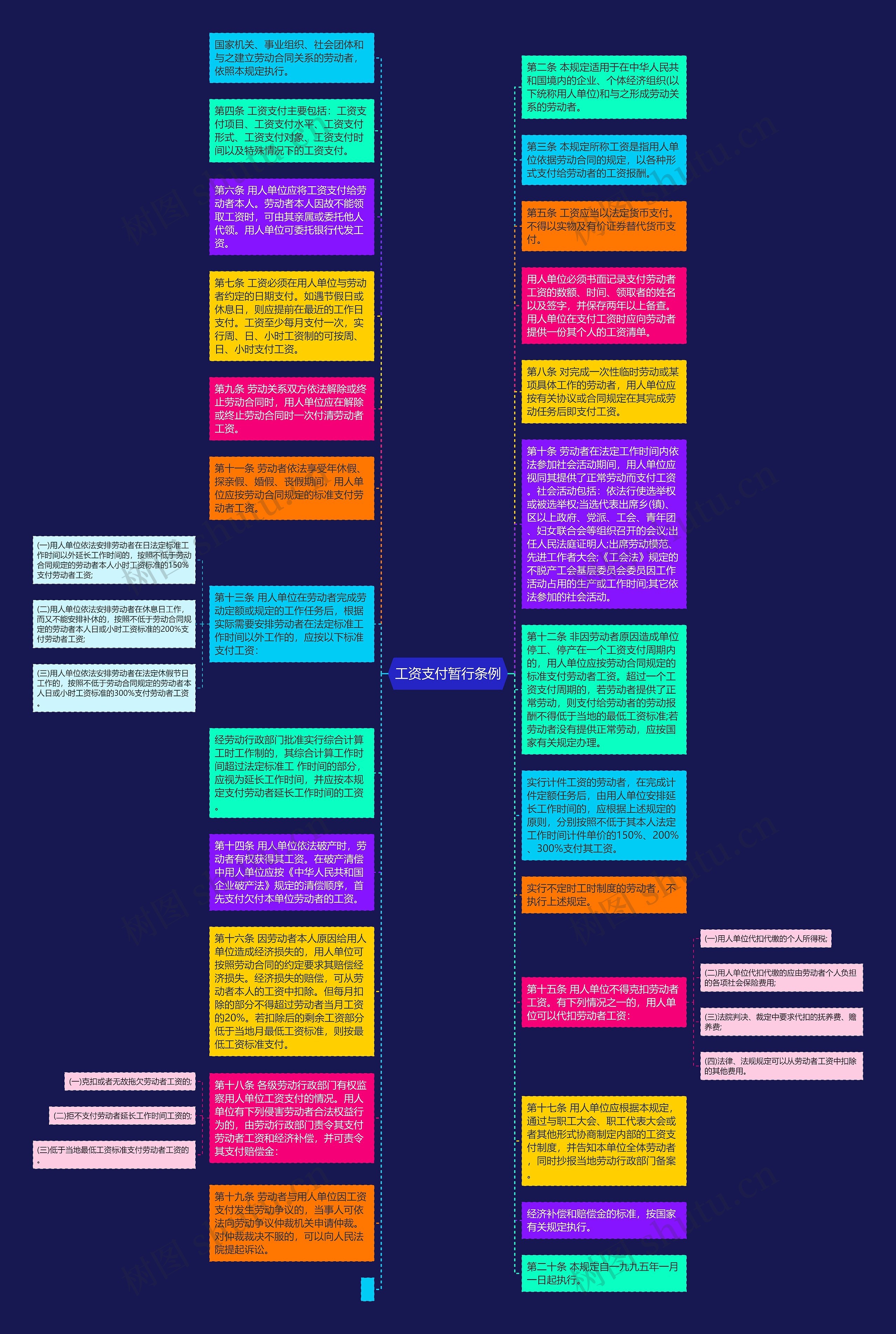 工资支付暂行条例思维导图