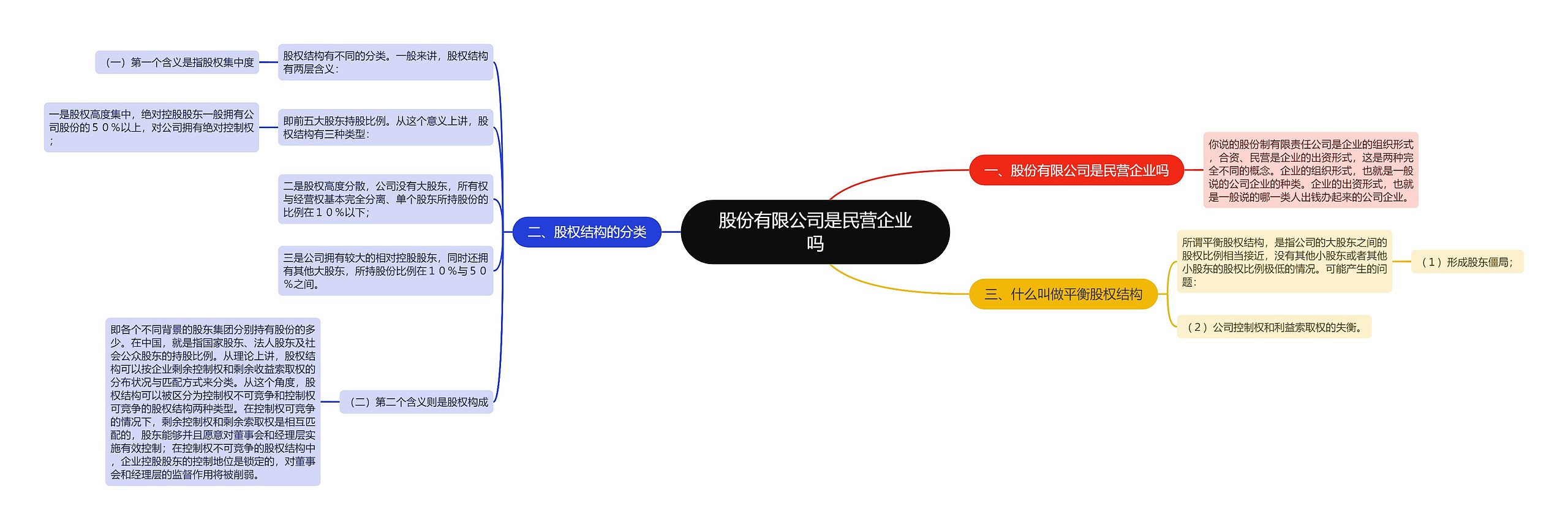 股份有限公司是民营企业吗思维导图