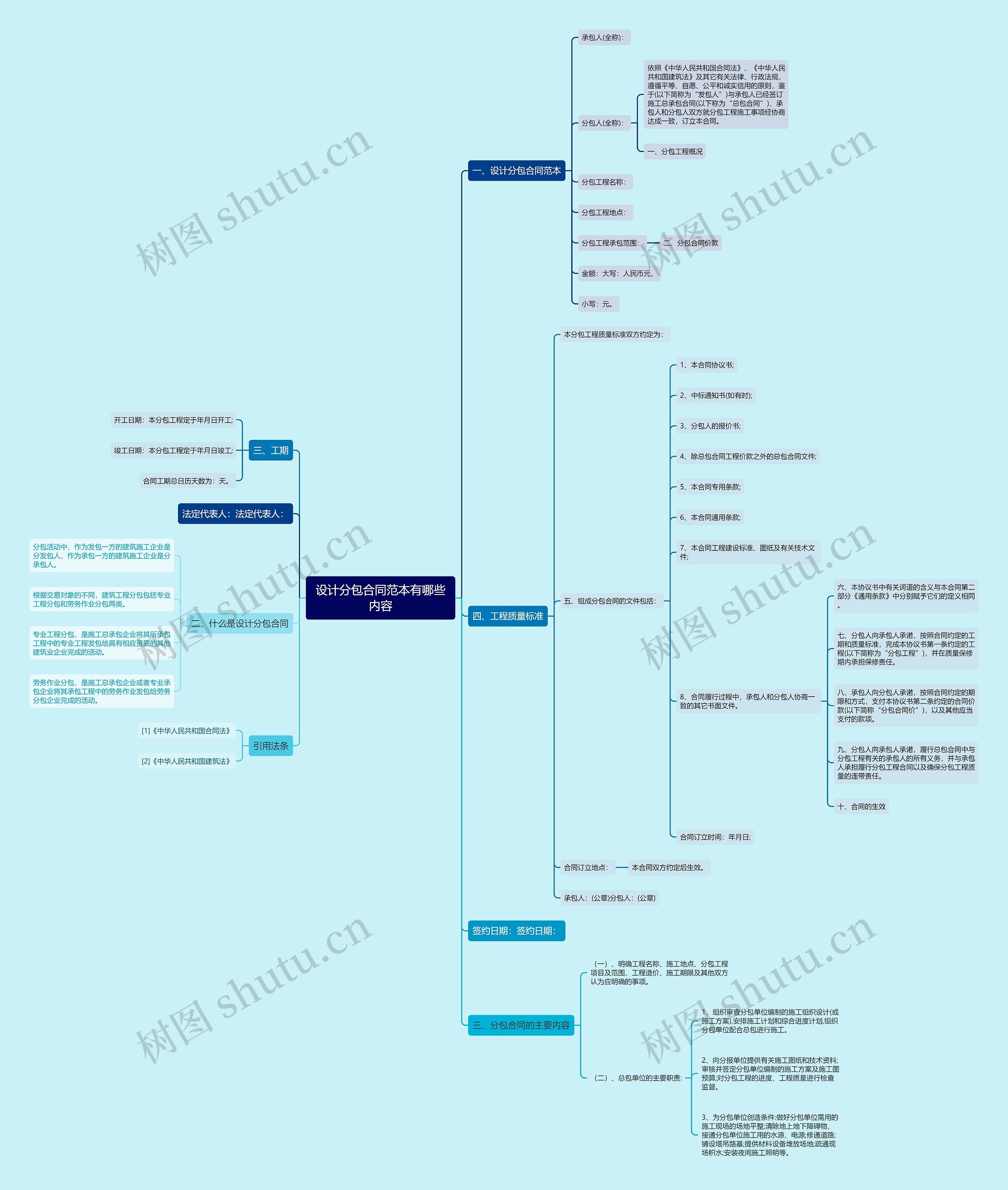 设计分包合同范本有哪些内容思维导图