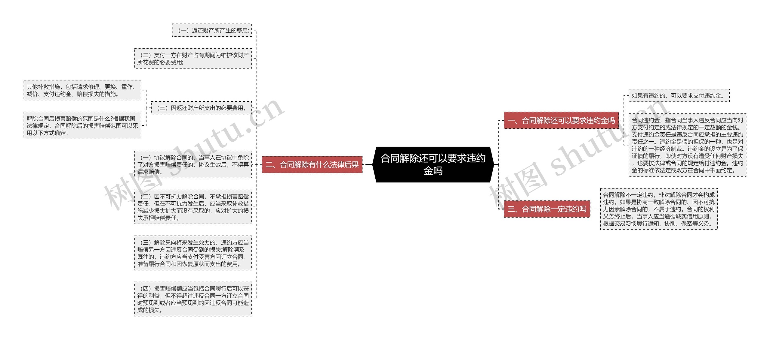 合同解除还可以要求违约金吗思维导图