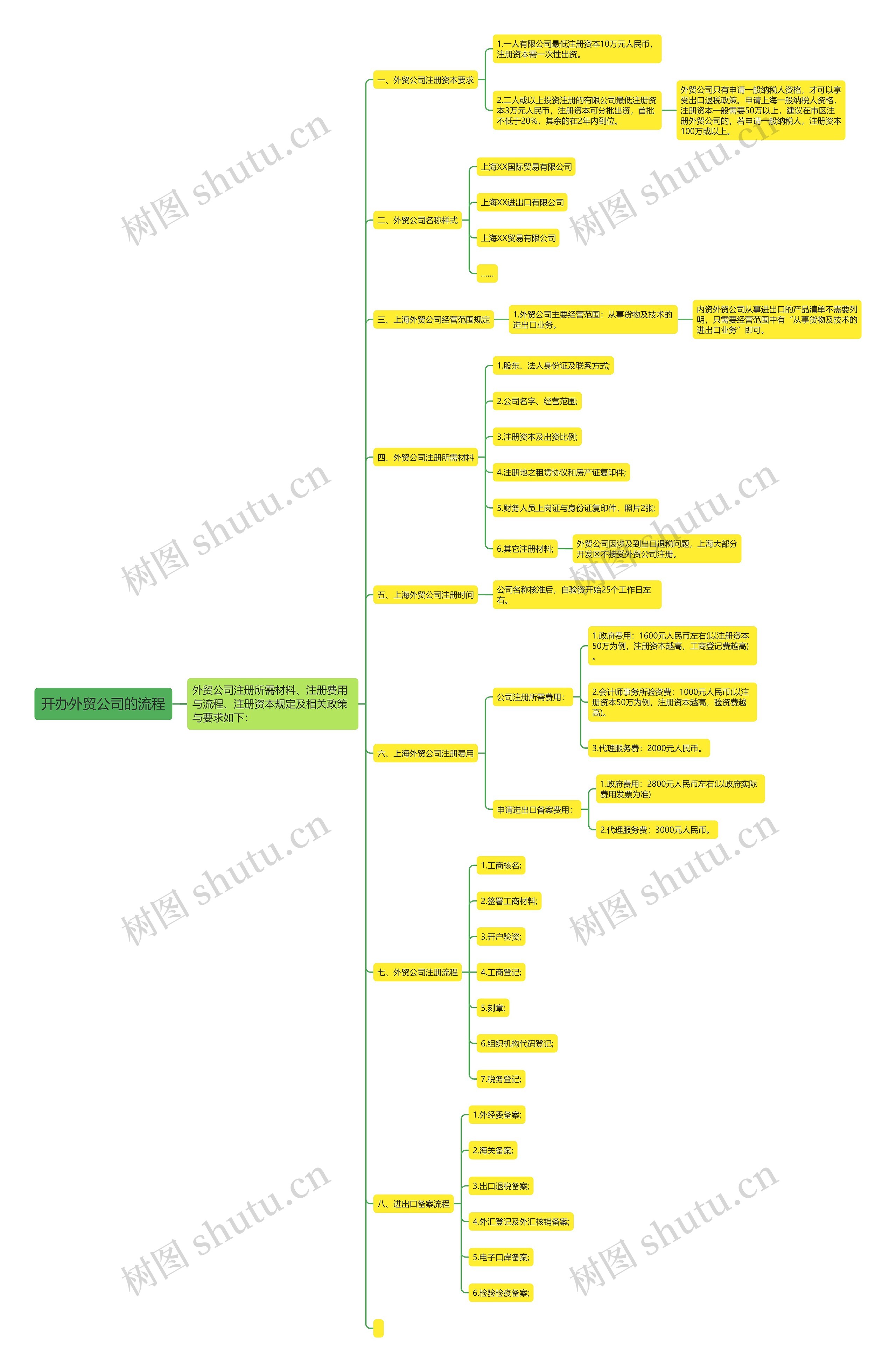 开办外贸公司的流程思维导图