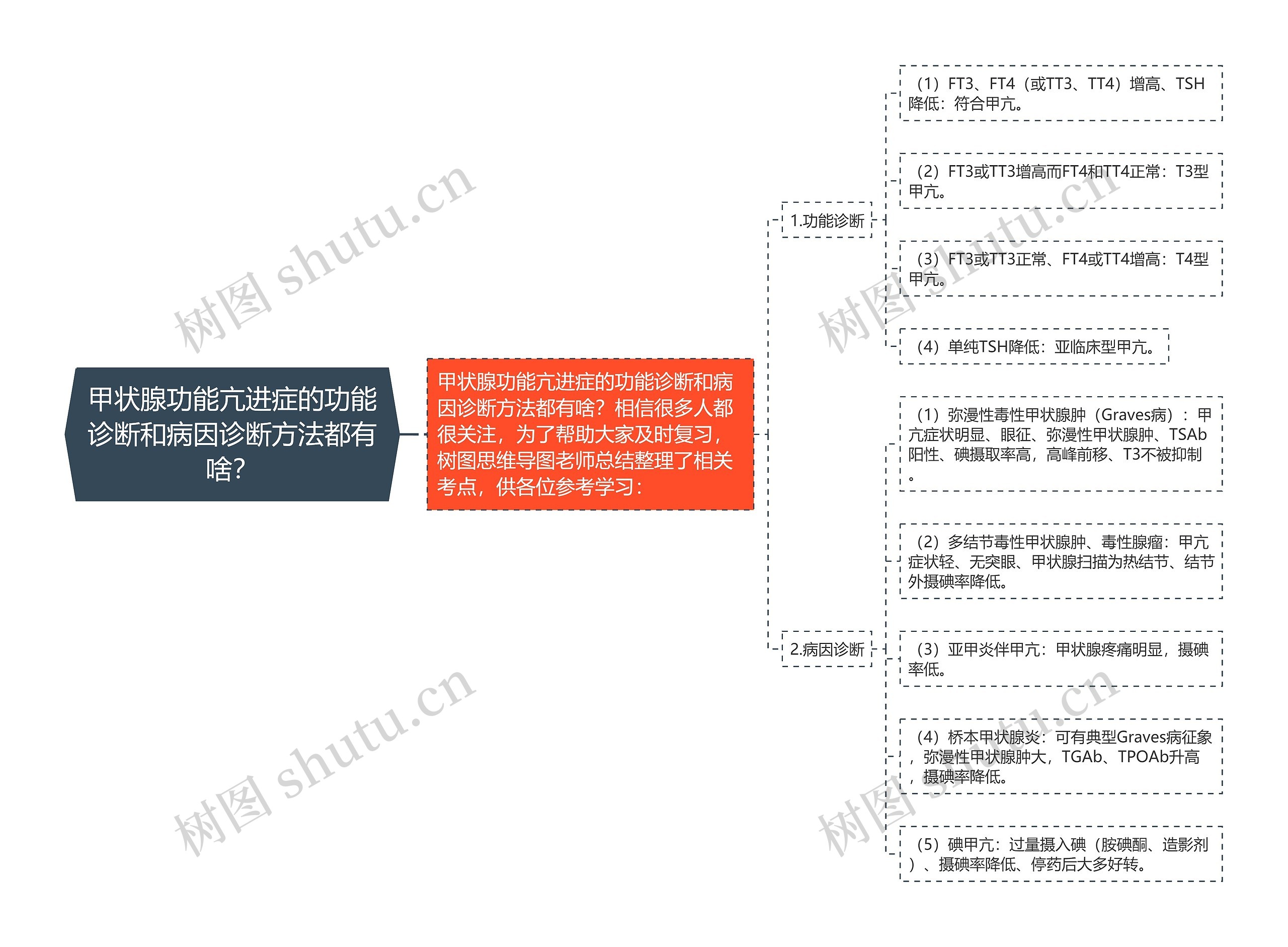 甲状腺功能亢进症的功能诊断和病因诊断方法都有啥？思维导图