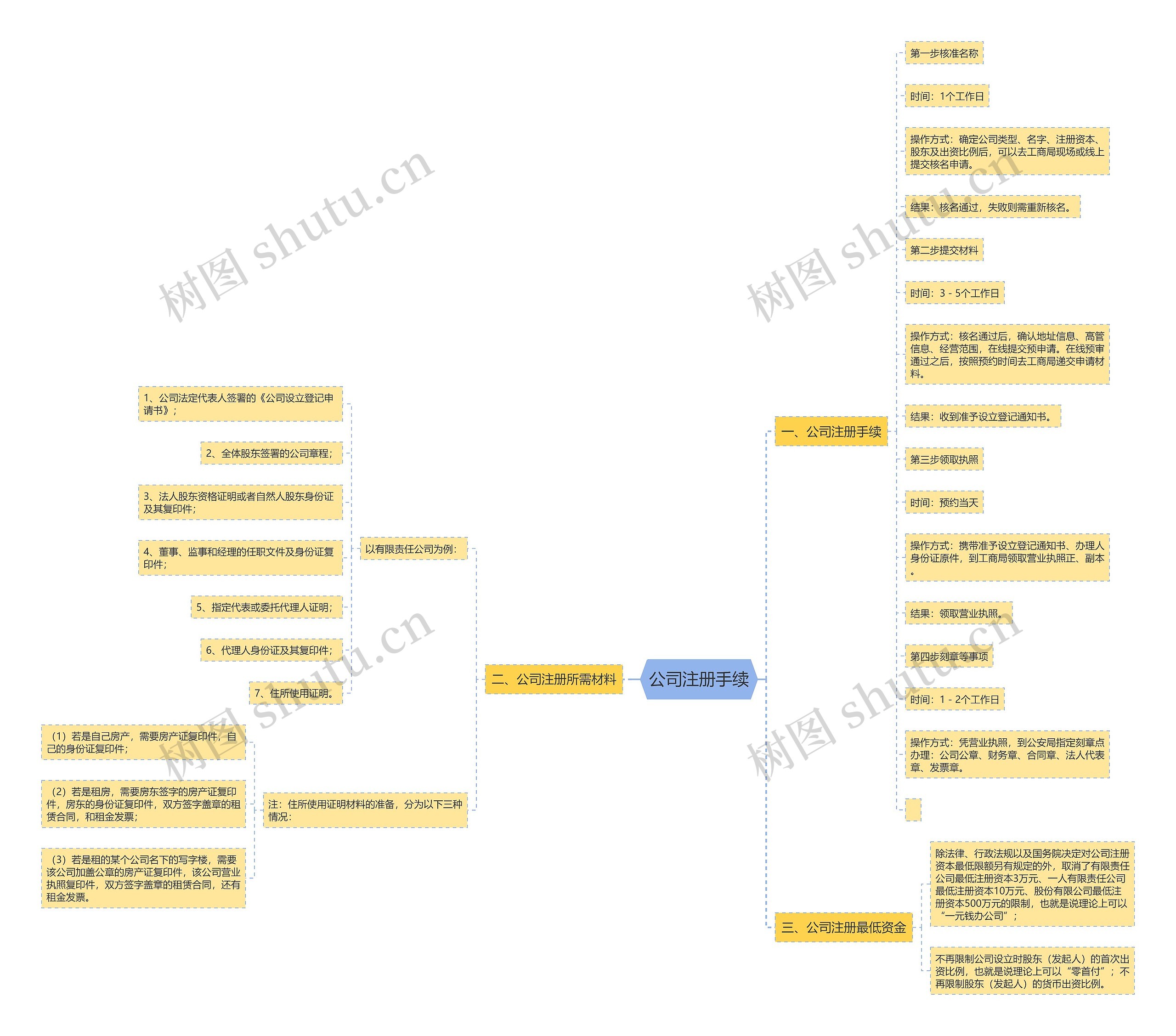 公司注册手续思维导图