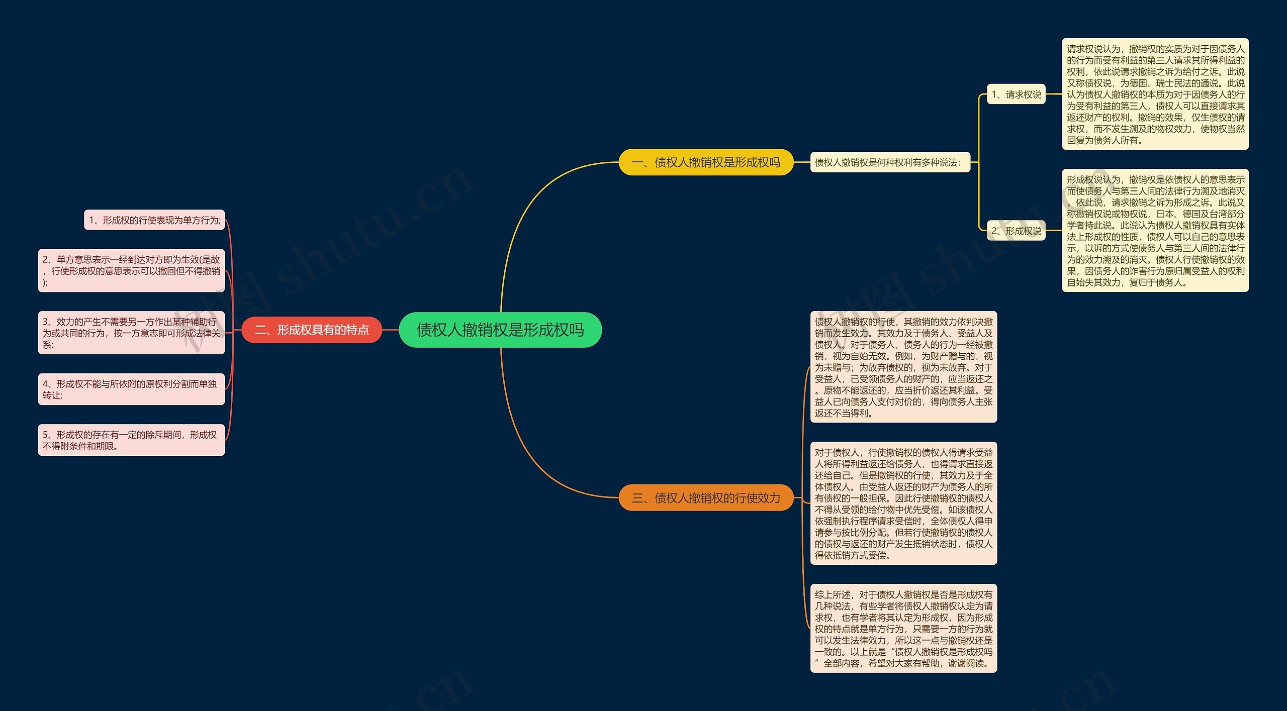 债权人撤销权是形成权吗思维导图