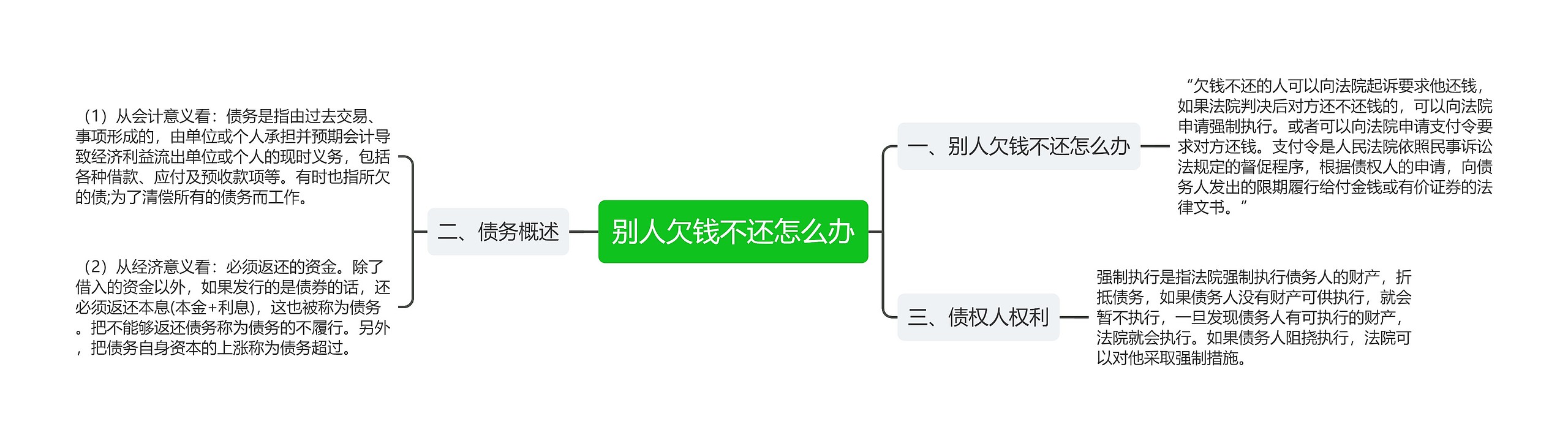 别人欠钱不还怎么办思维导图